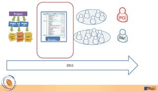 PO




Produ
ct
Backlo
g


         2011
 