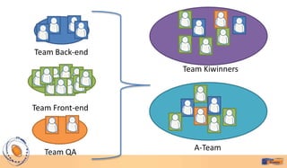 Team Back-end
                 Team Kiwinners



Team Front-end



                   A-Team
   Team QA
 