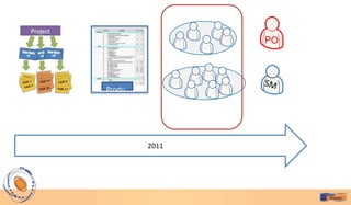PO




Produ
ct
Backlo
g


         2011
 