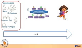 Stakeholders



  Sales
          IT Managers



Customer Care
                  L3

 Project Managers



                        2012
 