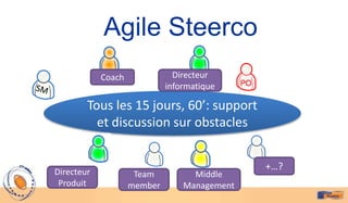 Agile Steerco
            Coach              Directeur
                             informatique

        Tous les 15 jours, 60’: support
          et discussion sur obstacles


Directeur
                                              +…?
                     Team          Middle
 Produit            member       Management
 