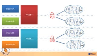 Produit A

            Projet Y


Produit B




Produit C

            Projet Z

Produit D
 