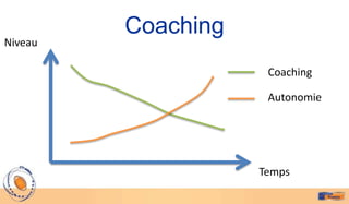 Coaching
Niveau

                     Coaching

                     Autonomie




                    Temps
 