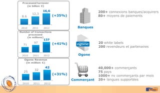 Processed turnover
    (in billion €)

                16,6                           200+ connexions banques/acquirers
         12,3
 8.6                     (+35%)                80+ moyens de paiements


 2010    2011   2012                Banques
Number of transactions
     processed
    (in millions)
                137
          97             (+41%)                20 white labels
  71
                                               200 revendeurs et partenaires

 2010    2011   2012                 Ogone
   Ogone Revenue
    (in million €)

                 42                            40,000+ commerçants
          32
  25                                           75 pays
                         (+31%)                1000+ nv commerçants par mois
                                  Commerçant   20+ langues supportées
  2010   2011   2012
 