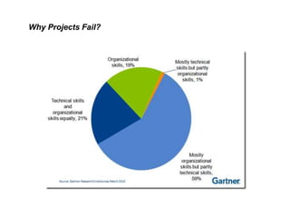 Why Projects Fail?
 