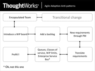 !"#$%&!'()*(+&!+*,)-.%/+0&



      Encapsulated	
  Team                             Transi<onal	
  change



                                                                   New	
  requirements	
  
Introduce	
  a	
  WiP	
  board      Add	
  a	
  backlog
                                                                     through	
  PM




                                 Queues,	
  Classes	
  of	
  
                                 service,	
  WiP	
  limits,	
           Translate	
  
          Proﬁt!!
                                 Enterprise	
  Service	
              requirements
                                        Bus*

* Ok, not this one
 