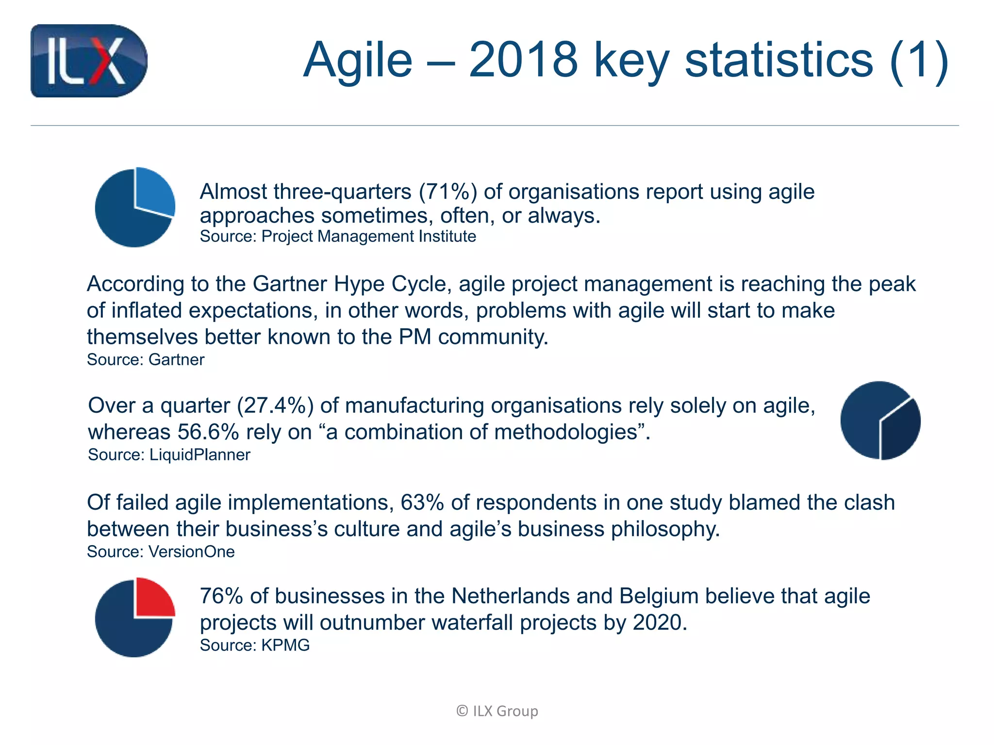 © ILX Group
Agile – 2018 key statistics (1)
Almost three-quarters (71%) of organisations report using agile
approaches sometimes, often, or always.
Source: Project Management Institute
According to the Gartner Hype Cycle, agile project management is reaching the peak
of inflated expectations, in other words, problems with agile will start to make
themselves better known to the PM community.
Source: Gartner
Of failed agile implementations, 63% of respondents in one study blamed the clash
between their business’s culture and agile’s business philosophy.
Source: VersionOne
76% of businesses in the Netherlands and Belgium believe that agile
projects will outnumber waterfall projects by 2020.
Source: KPMG
Over a quarter (27.4%) of manufacturing organisations rely solely on agile,
whereas 56.6% rely on “a combination of methodologies”.
Source: LiquidPlanner
 