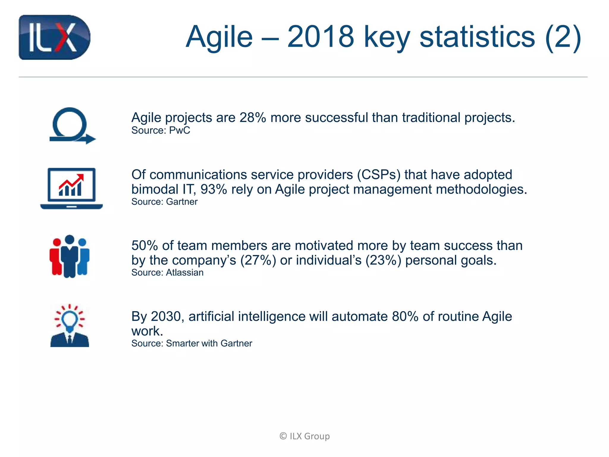 © ILX Group
Agile – 2018 key statistics (2)
Agile projects are 28% more successful than traditional projects.
Source: PwC
Of communications service providers (CSPs) that have adopted
bimodal IT, 93% rely on Agile project management methodologies.
Source: Gartner
50% of team members are motivated more by team success than
by the company’s (27%) or individual’s (23%) personal goals.
Source: Atlassian
By 2030, artificial intelligence will automate 80% of routine Agile
work.
Source: Smarter with Gartner
v
 