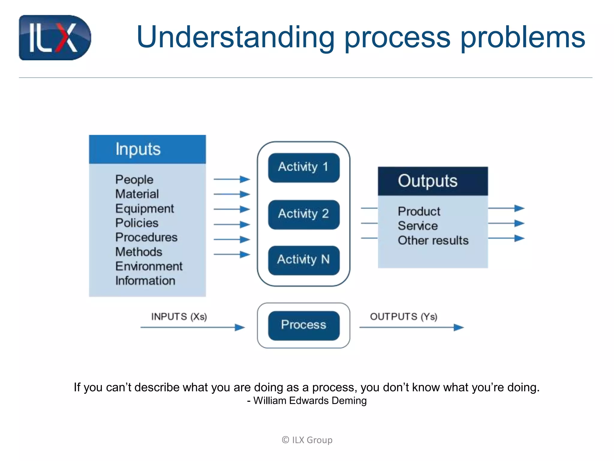 © ILX Group
Understanding process problems
If you can’t describe what you are doing as a process, you don’t know what you’re doing.
- William Edwards Deming
 
