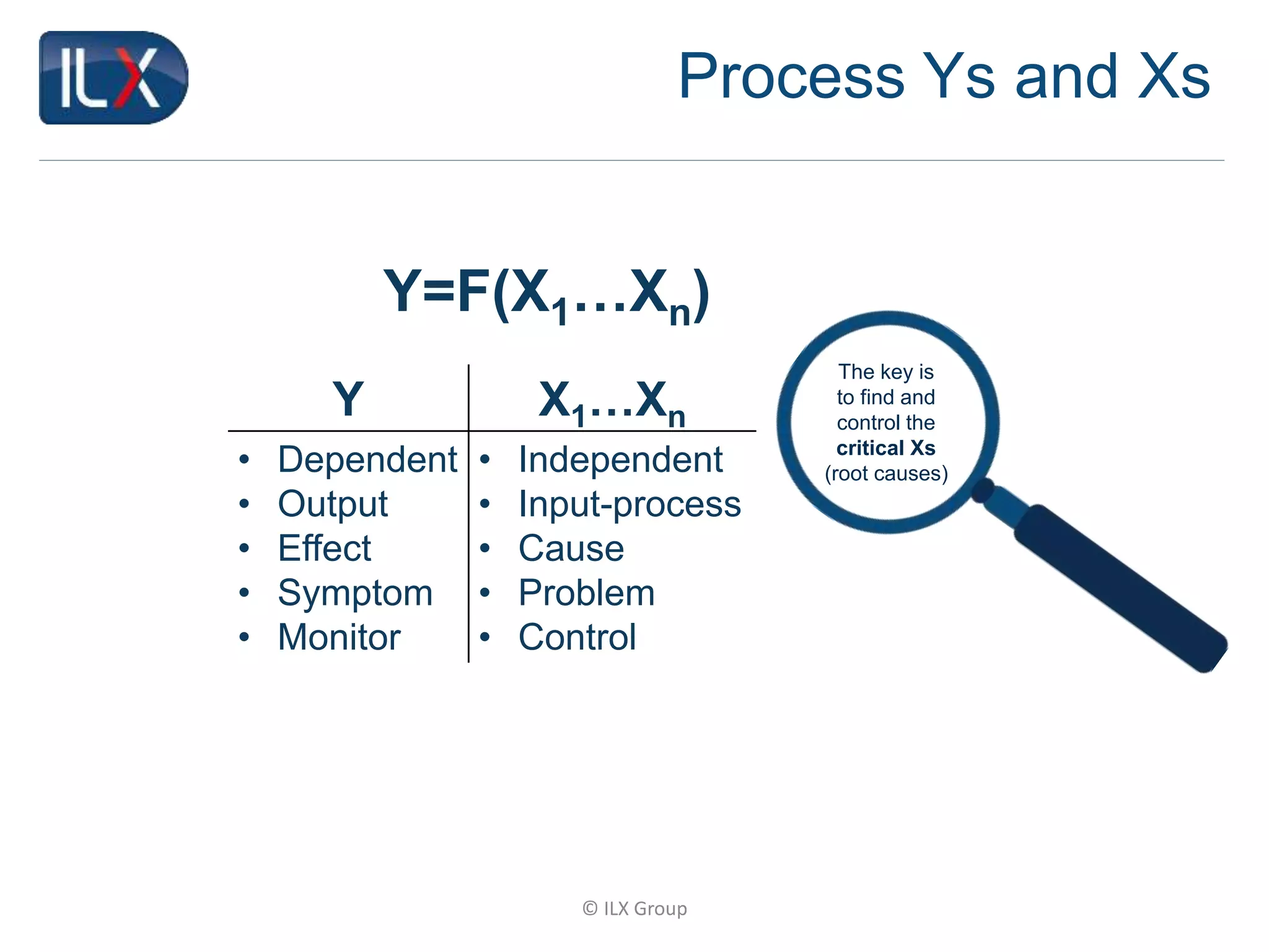 © ILX Group
Y X1…Xn
• Dependent
• Output
• Effect
• Symptom
• Monitor
• Independent
• Input-process
• Cause
• Problem
• Control
Y=F(X1…Xn)
Process Ys and Xs
The key is
to find and
control the
critical Xs
(root causes)
 