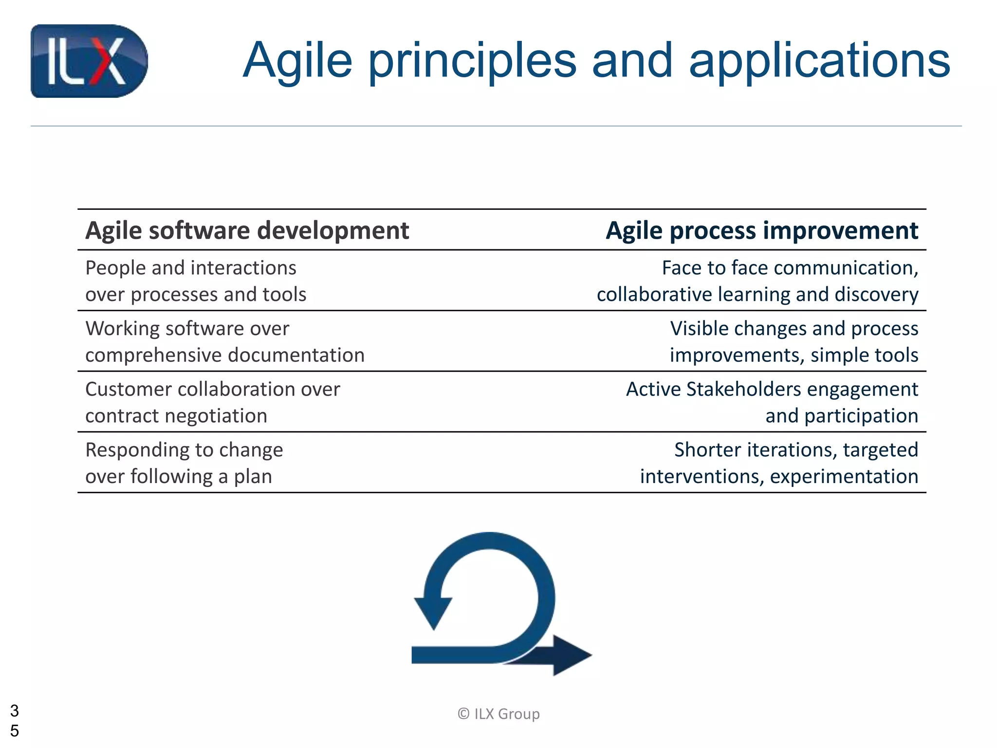 © ILX Group
Agile principles and applications
3
5
Agile software development Agile process improvement
People and interactions
over processes and tools
Face to face communication,
collaborative learning and discovery
Working software over
comprehensive documentation
Visible changes and process
improvements, simple tools
Customer collaboration over
contract negotiation
Active Stakeholders engagement
and participation
Responding to change
over following a plan
Shorter iterations, targeted
interventions, experimentation
 