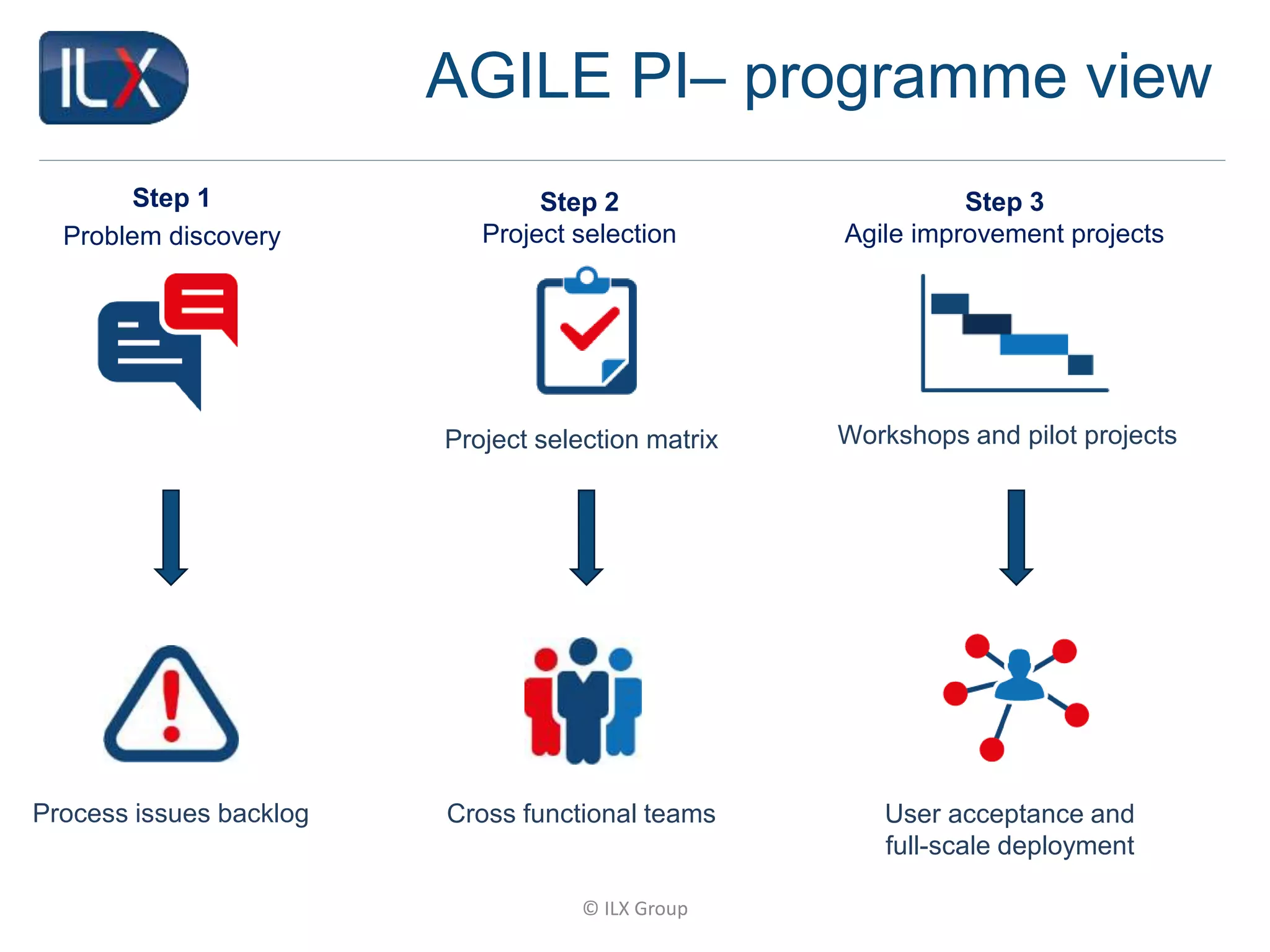 © ILX Group
AGILE PI– programme view
Process issues backlog
Step 1
Problem discovery
Project selection matrix
Step 2
Project selection
Cross functional teams
Workshops and pilot projects
Step 3
Agile improvement projects
User acceptance and
full-scale deployment
 