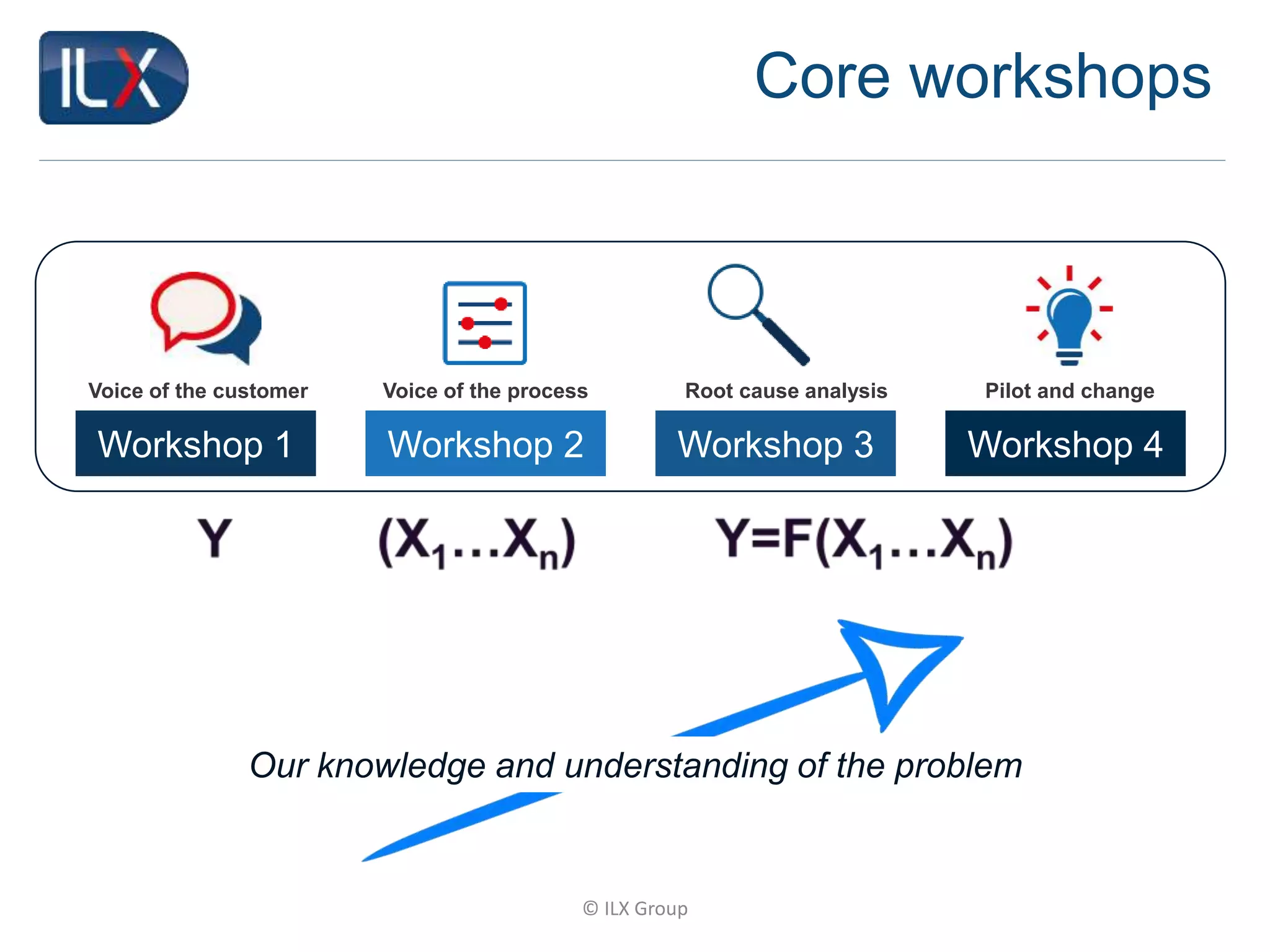 © ILX Group
Core workshops
Voice of the customer Voice of the process Root cause analysis Pilot and change
Workshop 1 Workshop 2 Workshop 3 Workshop 4
Our knowledge and understanding of the problem
 