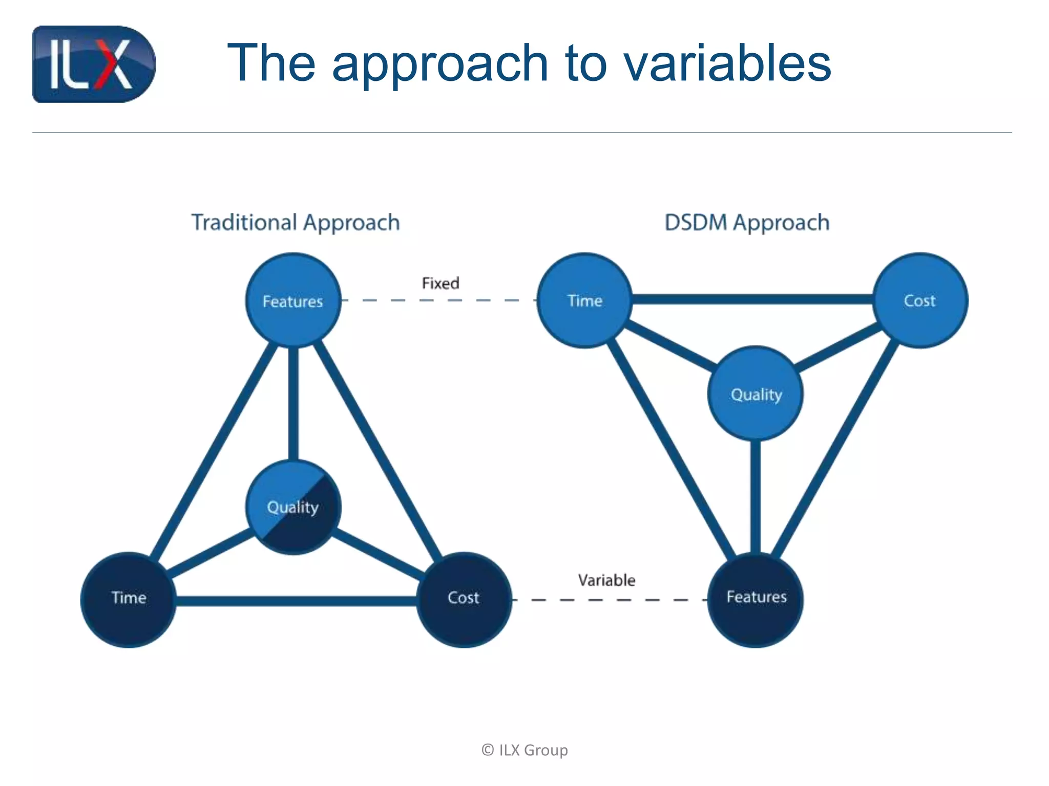 © ILX Group
The approach to variables
 