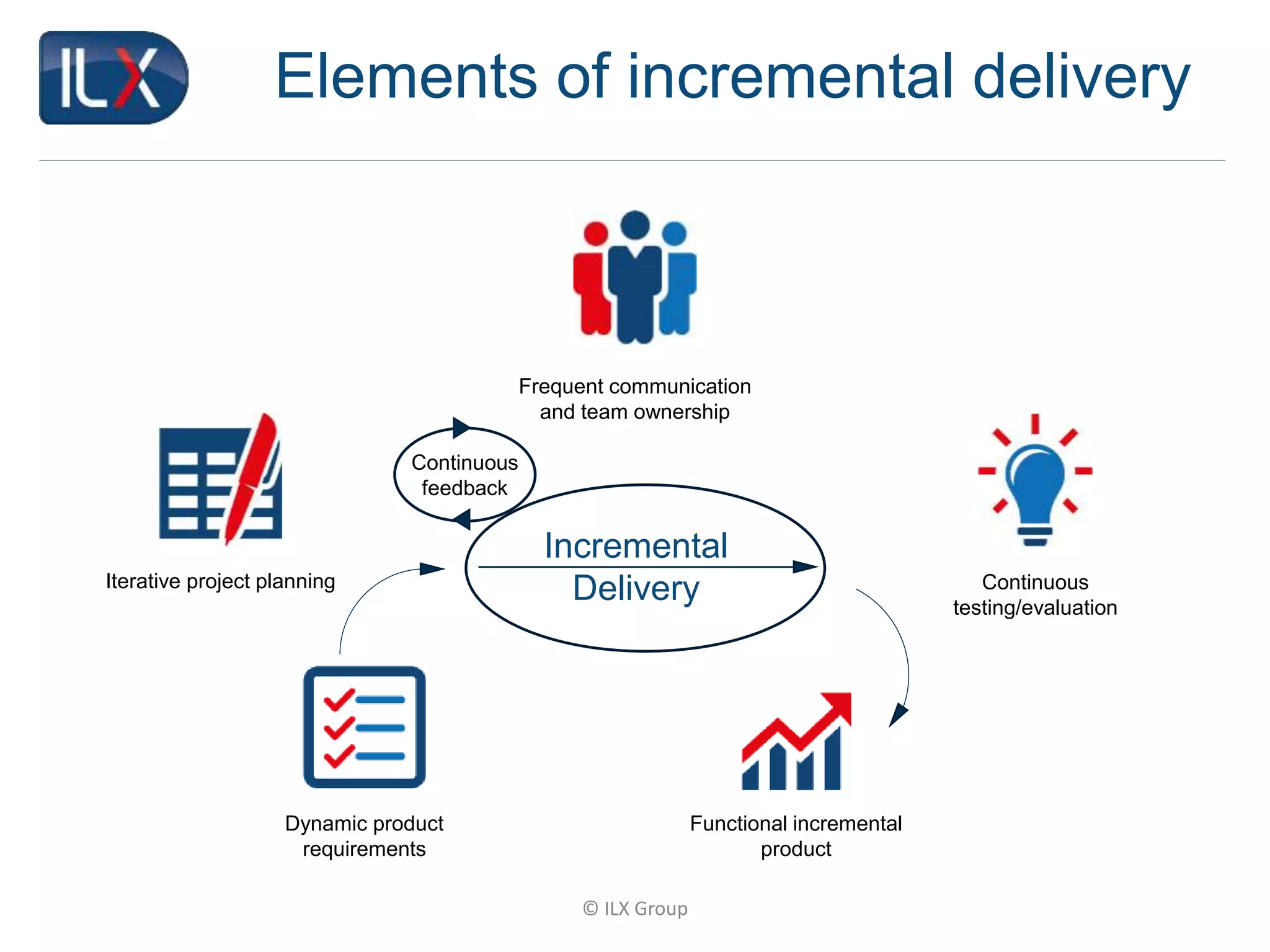 © ILX Group
Elements of incremental delivery
Frequent communication
and team ownership
Incremental
Delivery
Dynamic product
requirements
Iterative project planning
Functional incremental
product
Continuous
testing/evaluation
Continuous
feedback
 