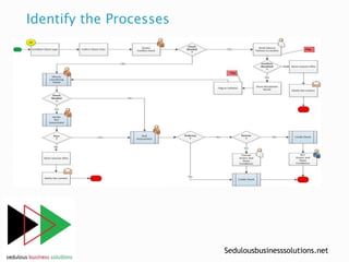 Sedulousbusinesssolutions.net
Identify the Processes
 