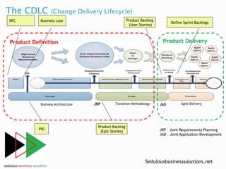 Sedulousbusinesssolutions.net
The CDLC (Change Delivery Lifecycle)
Transition Methodology Agile DeliveryJADJRPBusiness Arc...