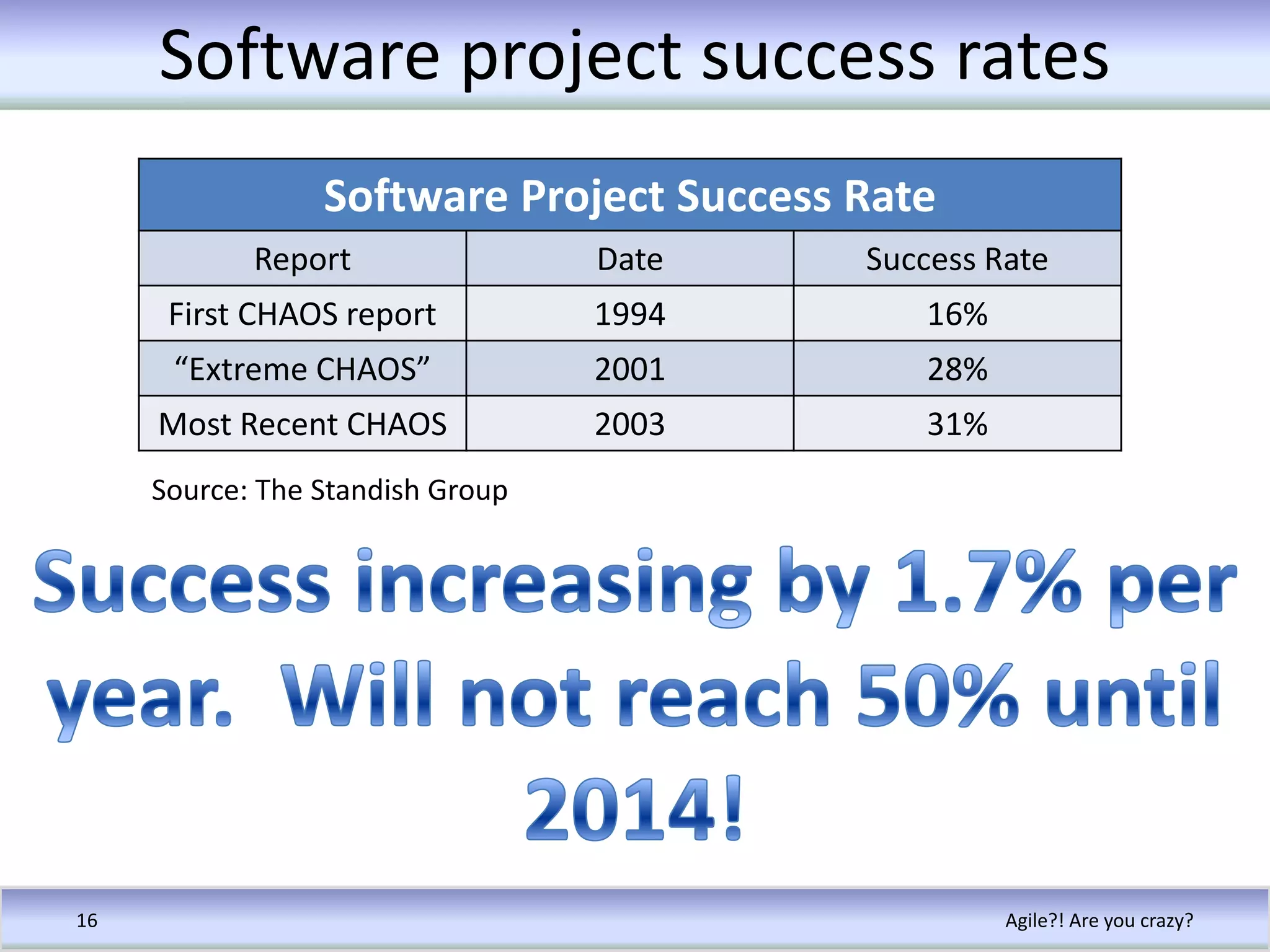 Software project success ratesAgile?! Are you crazy?16Source: The Standish GroupSuccess increasing by 1.7% per year.  Will not reach 50% until 2014!