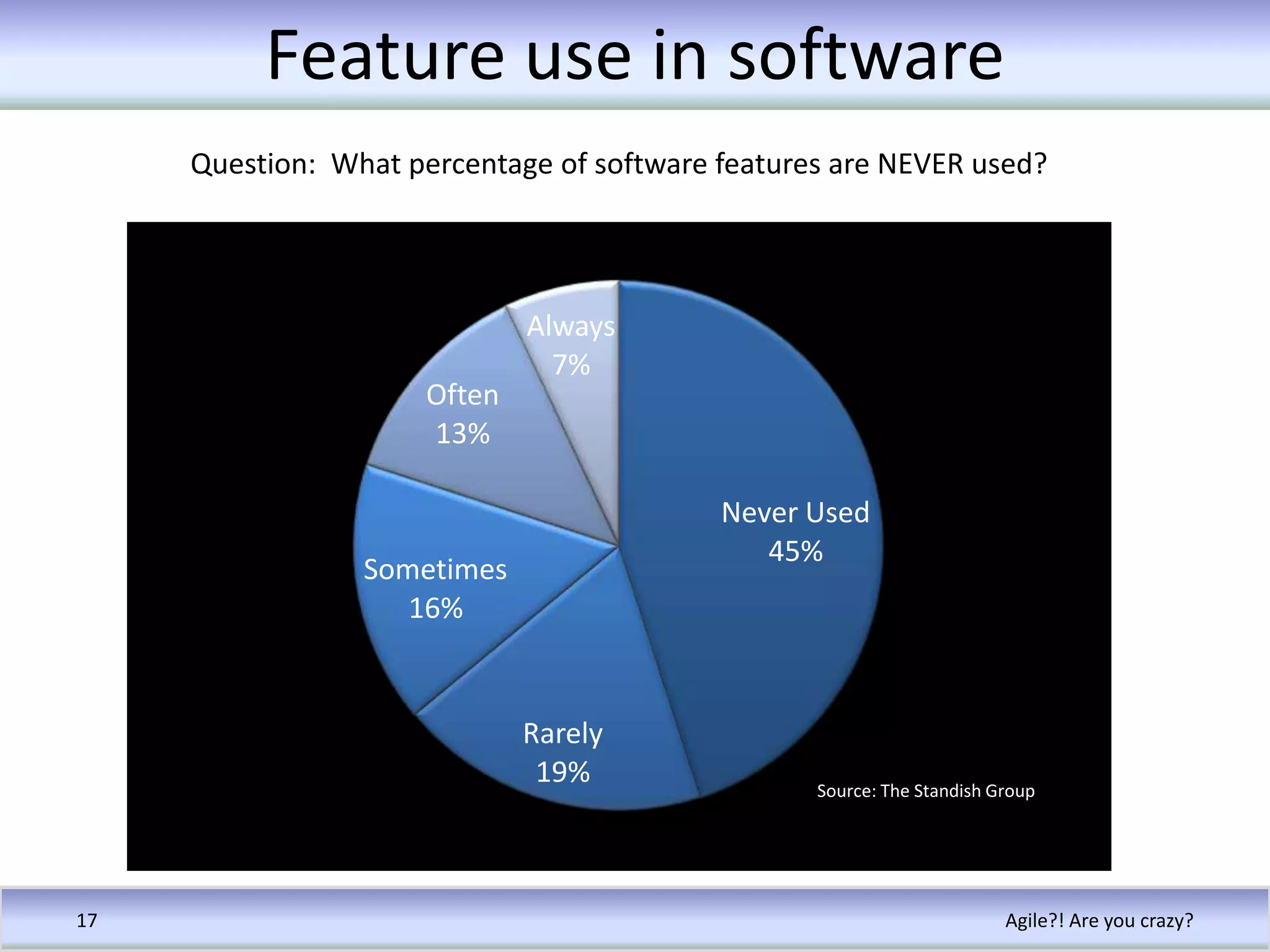 Feature use in softwareAgile?! Are you crazy?17Question:  What percentage of software features are NEVER used?