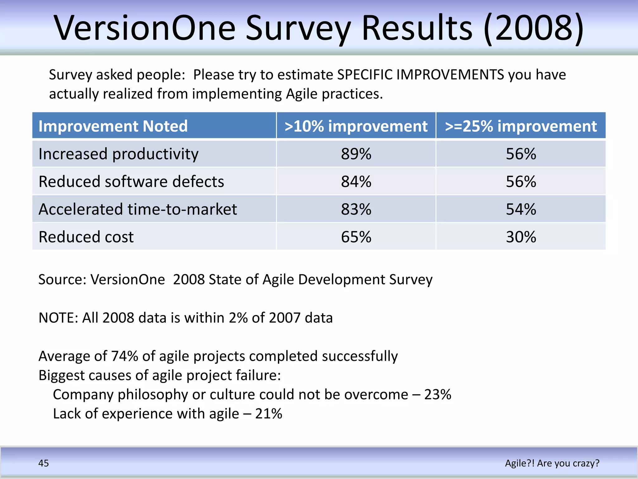 Discussion:  Customer expectationsWhen does the customer know what they really want in a product?How can we help them know earlier?Does that sound agile to anyone???Did we mention the highest value items get the most testing so quality perception is better as well?Agile?! Are you crazy?38