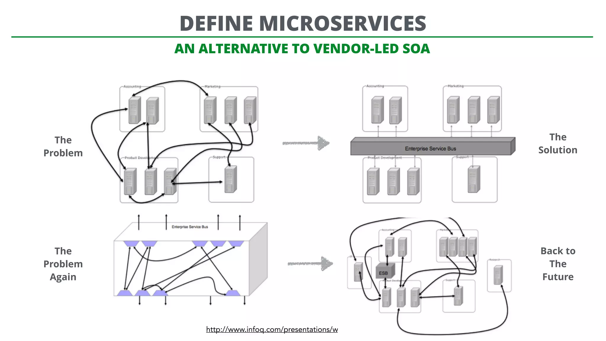 AN ALTERNATIVE TO VENDOR-LED SOA
http://www.infoq.com/presentations/webber-guerilla-soa
DEFINE MICROSERVICES
The
Problem
The
Solution
Back to
The
Future
The
Problem
Again
 