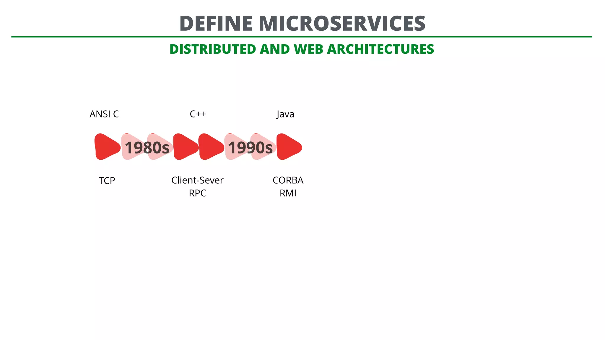 DISTRIBUTED AND WEB ARCHITECTURES
C++
1980s
Java
1990s
ANSI C
TCP Client-Sever
RPC
CORBA
RMI
DEFINE MICROSERVICES
 