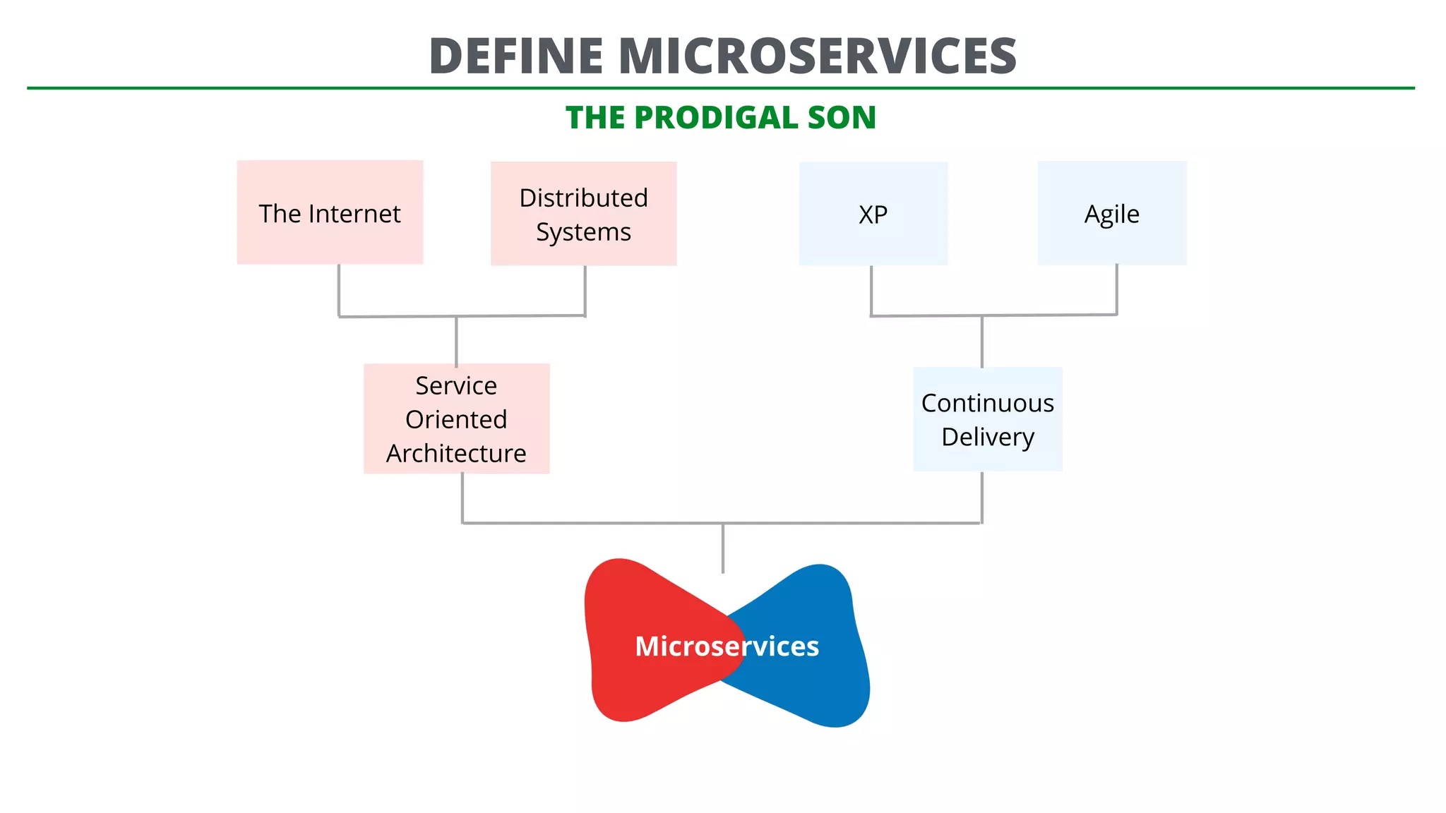 THE PRODIGAL SON
Service
Oriented
Architecture
Continuous
Delivery
Microservices
DEFINE MICROSERVICES
XP AgileThe Internet
Distributed
Systems
 