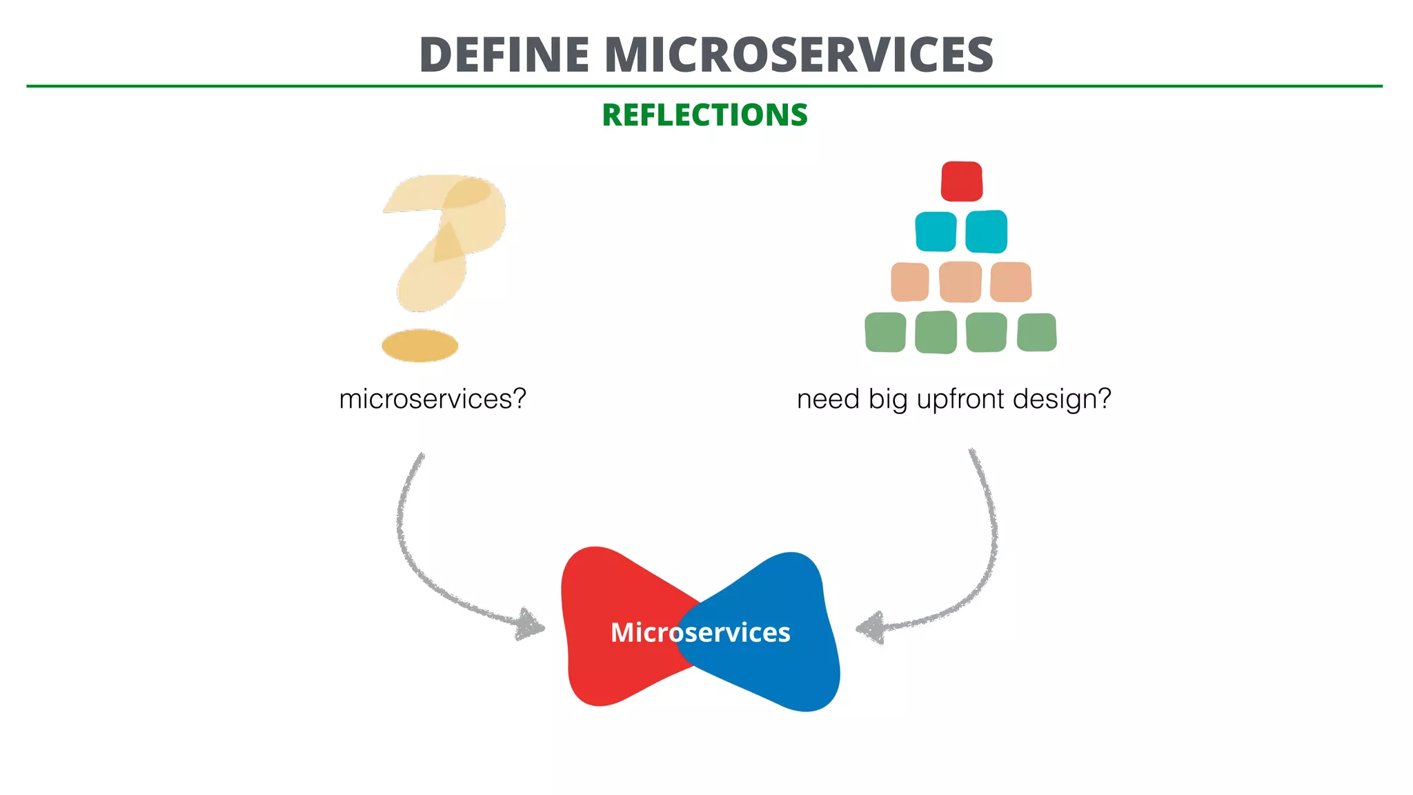 REFLECTIONS
microservices? need big upfront design?
Microservices
DEFINE MICROSERVICES
 