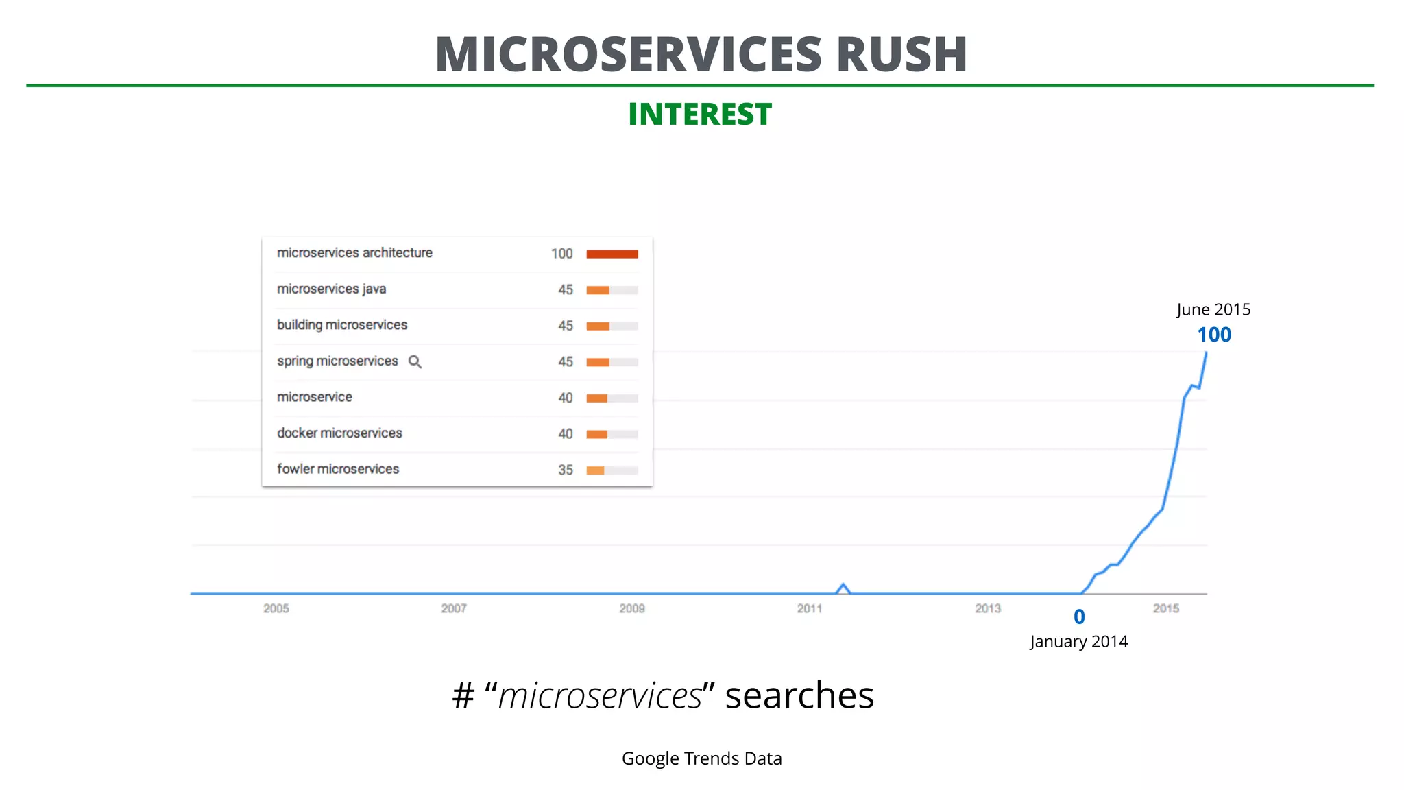 INTEREST
0
January 2014
June 2015
100
Google Trends Data
# “microservices” searches
MICROSERVICES RUSH
 