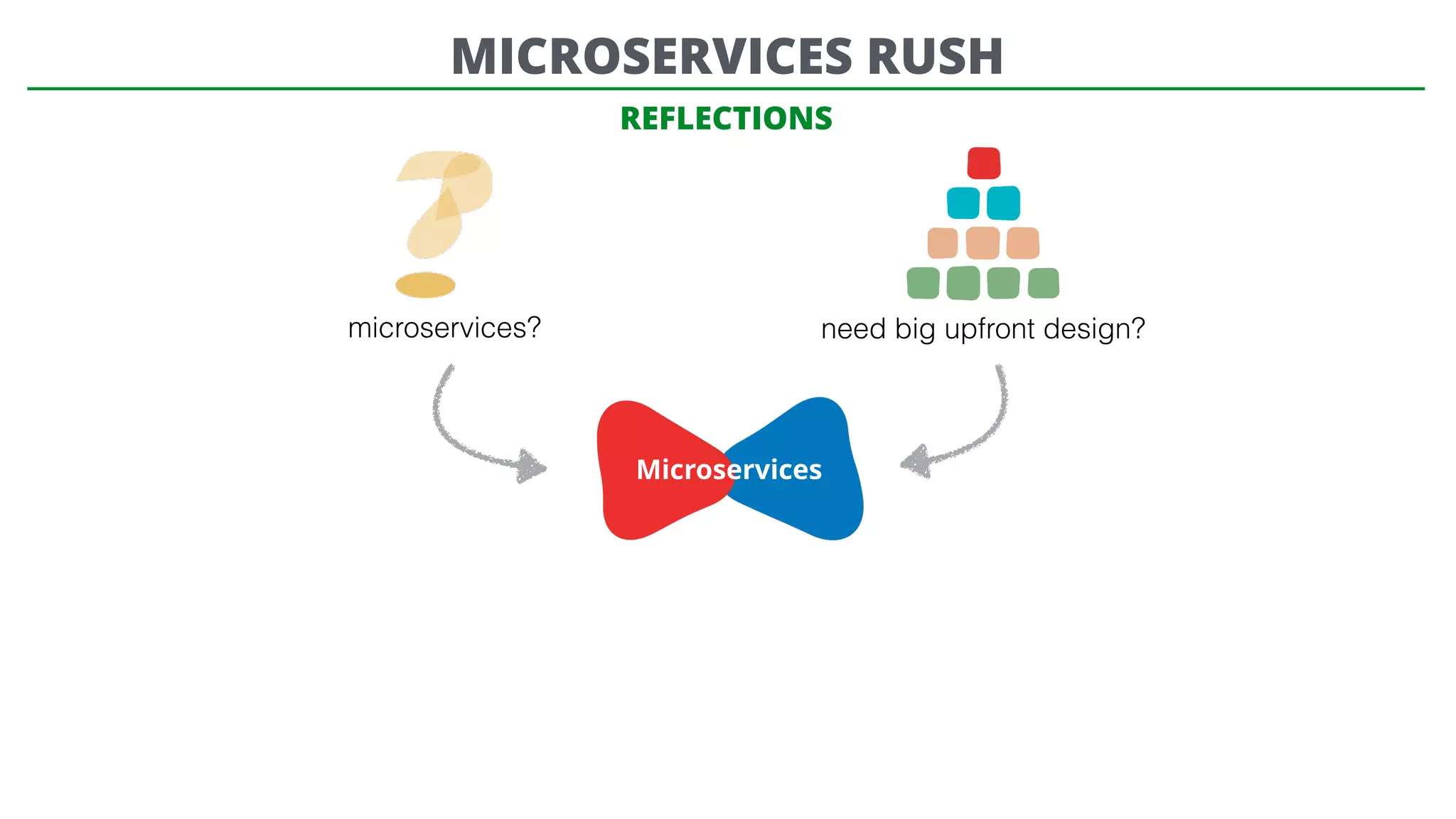 REFLECTIONS
microservices? need big upfront design?
Microservices
MICROSERVICES RUSH
 