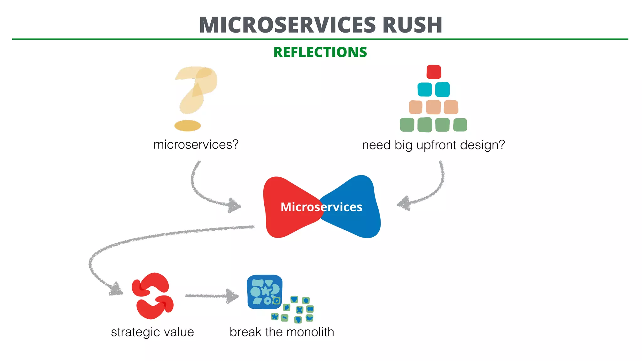 REFLECTIONS
microservices? need big upfront design?
Microservices
strategic value break the monolith
MICROSERVICES RUSH
 