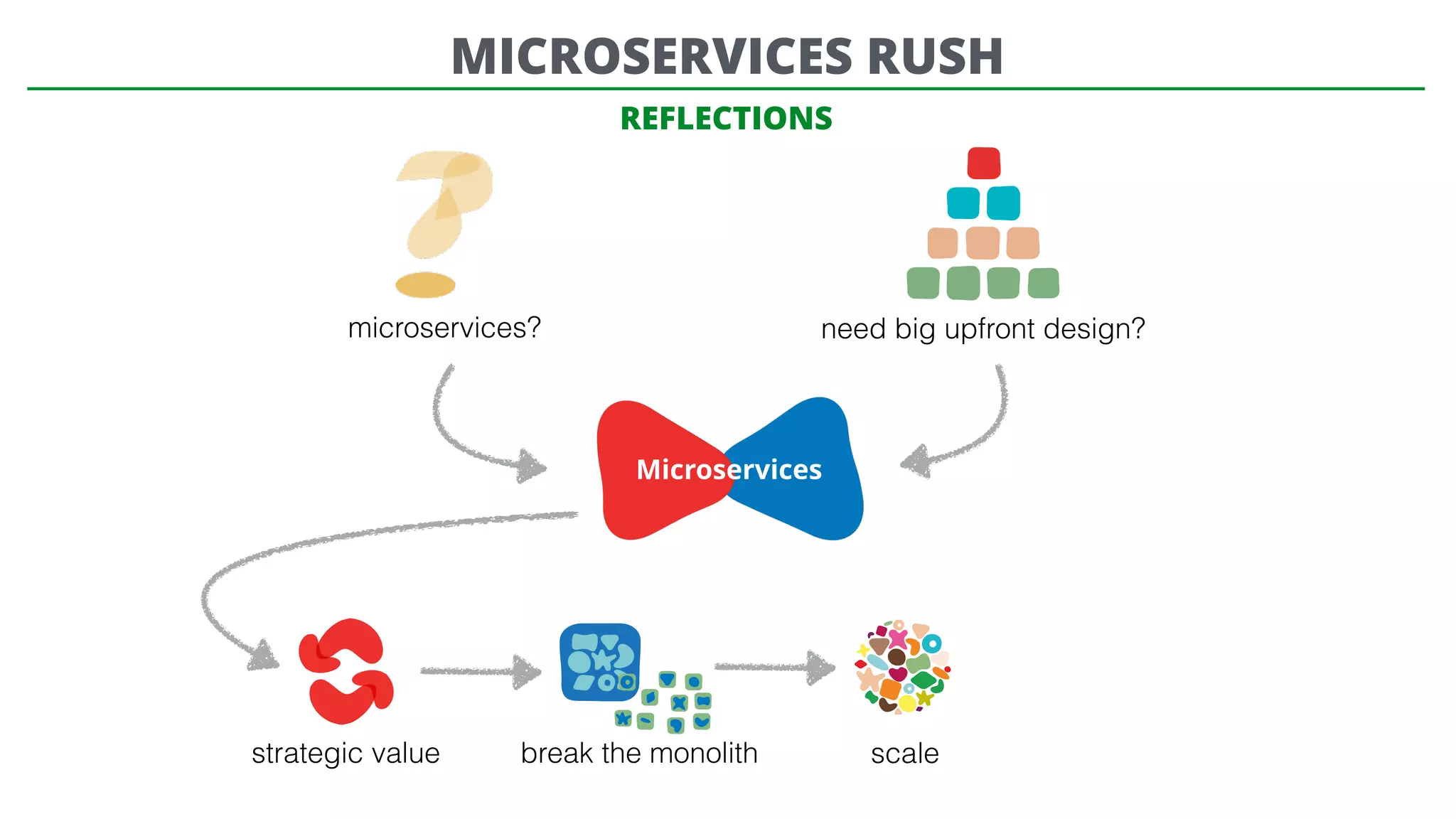 REFLECTIONS
microservices? need big upfront design?
Microservices
strategic value break the monolith scale
MICROSERVICES RUSH
 