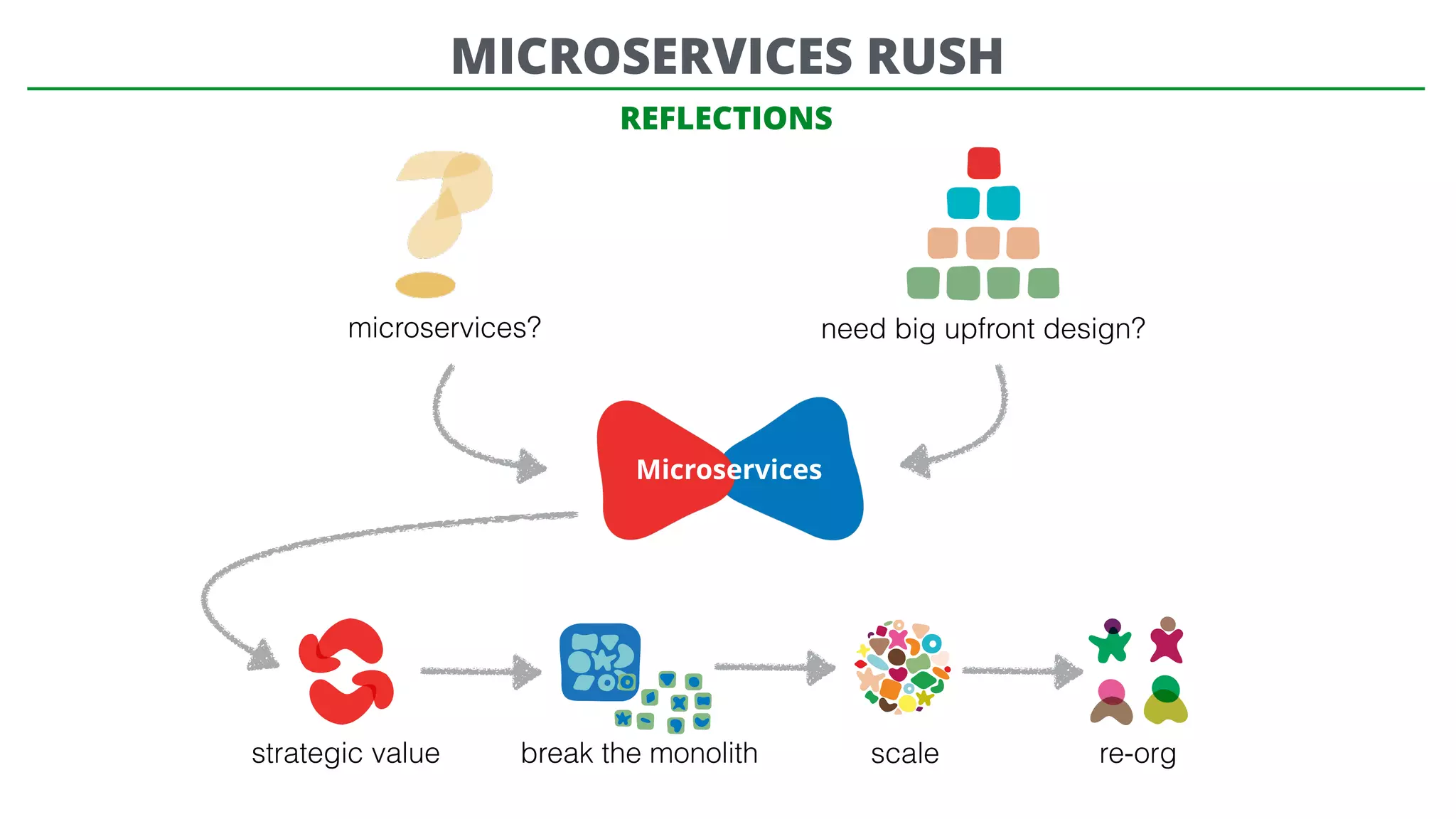 REFLECTIONS
microservices? need big upfront design?
Microservices
strategic value break the monolith scale re-org
MICROSERVICES RUSH
 