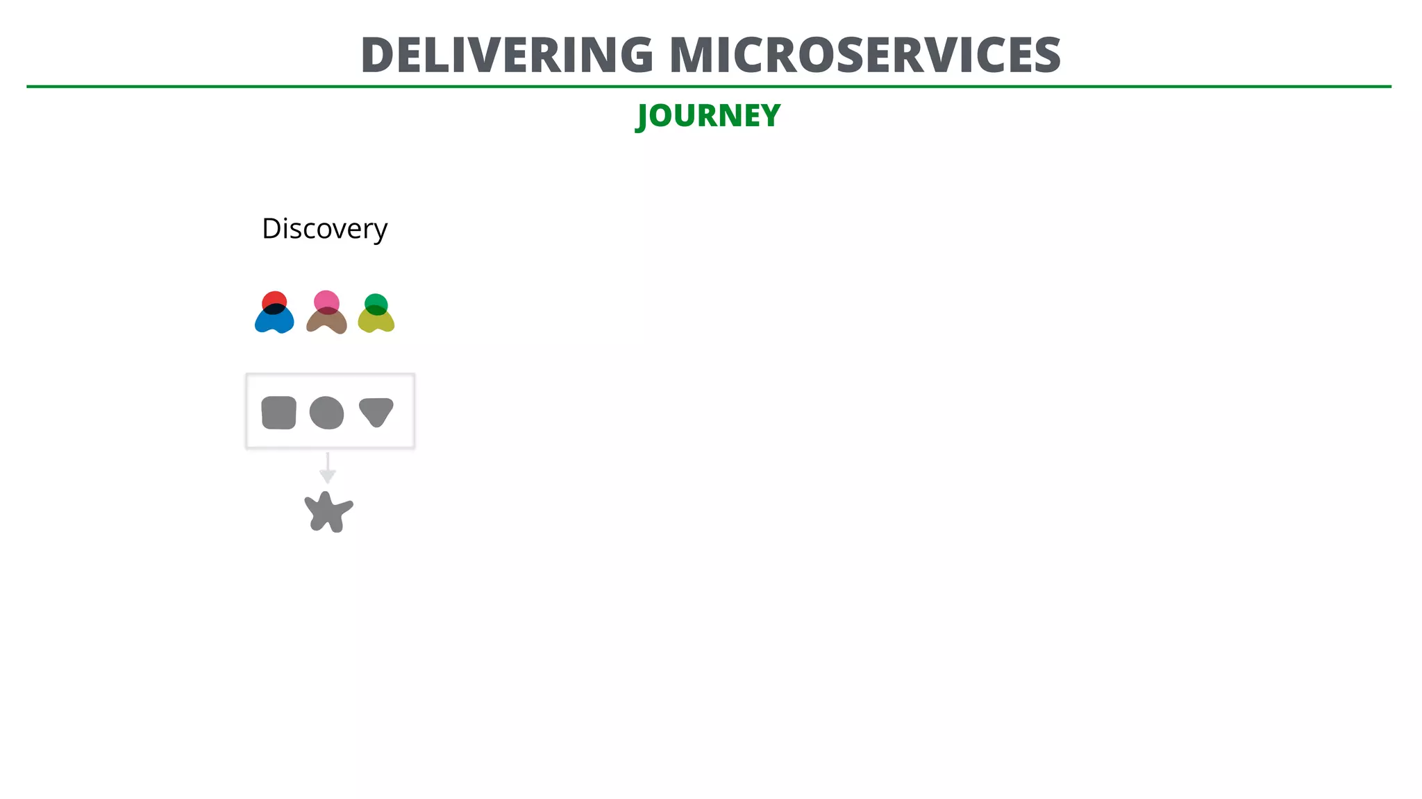 JOURNEY
Discovery
DELIVERING MICROSERVICES
 