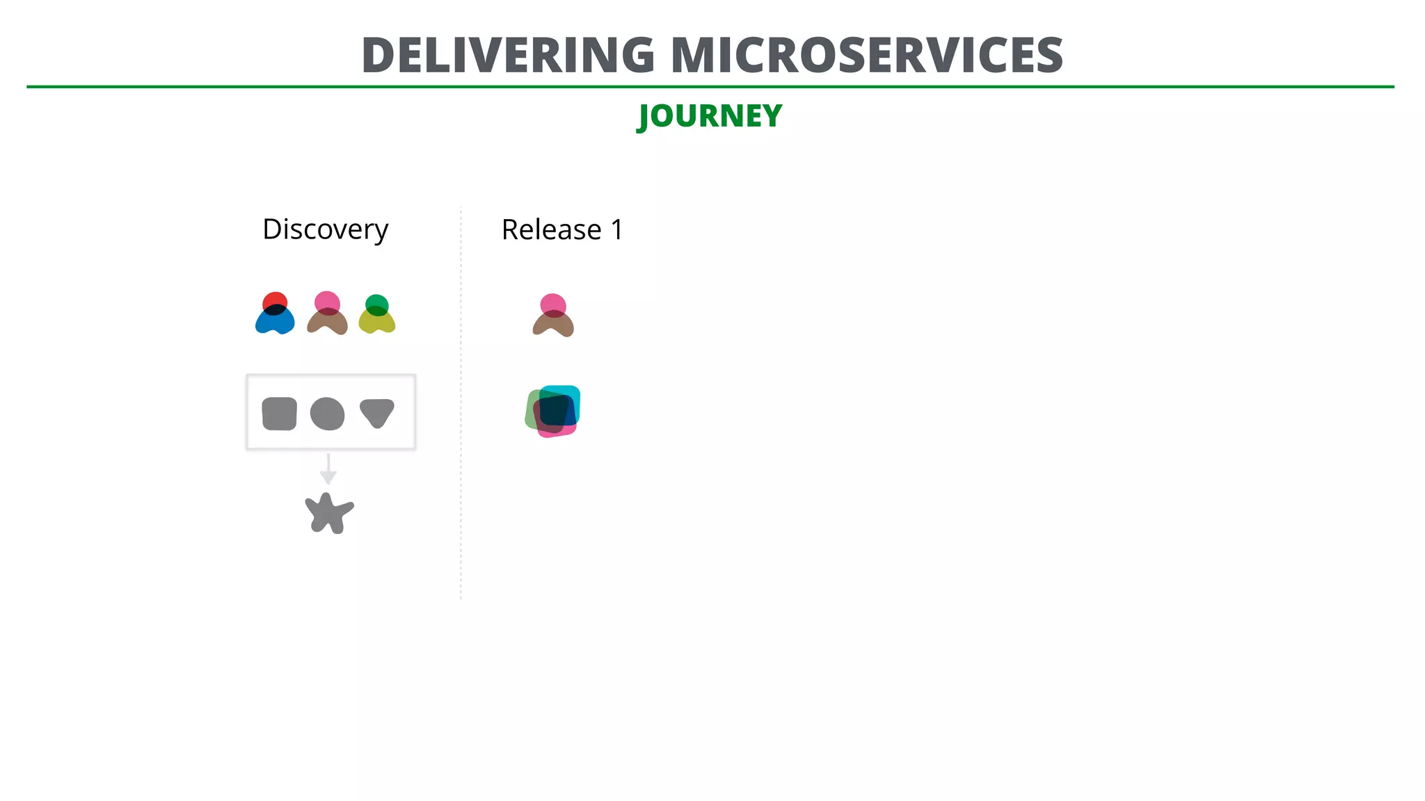 JOURNEY
Discovery Release 1
DELIVERING MICROSERVICES
 