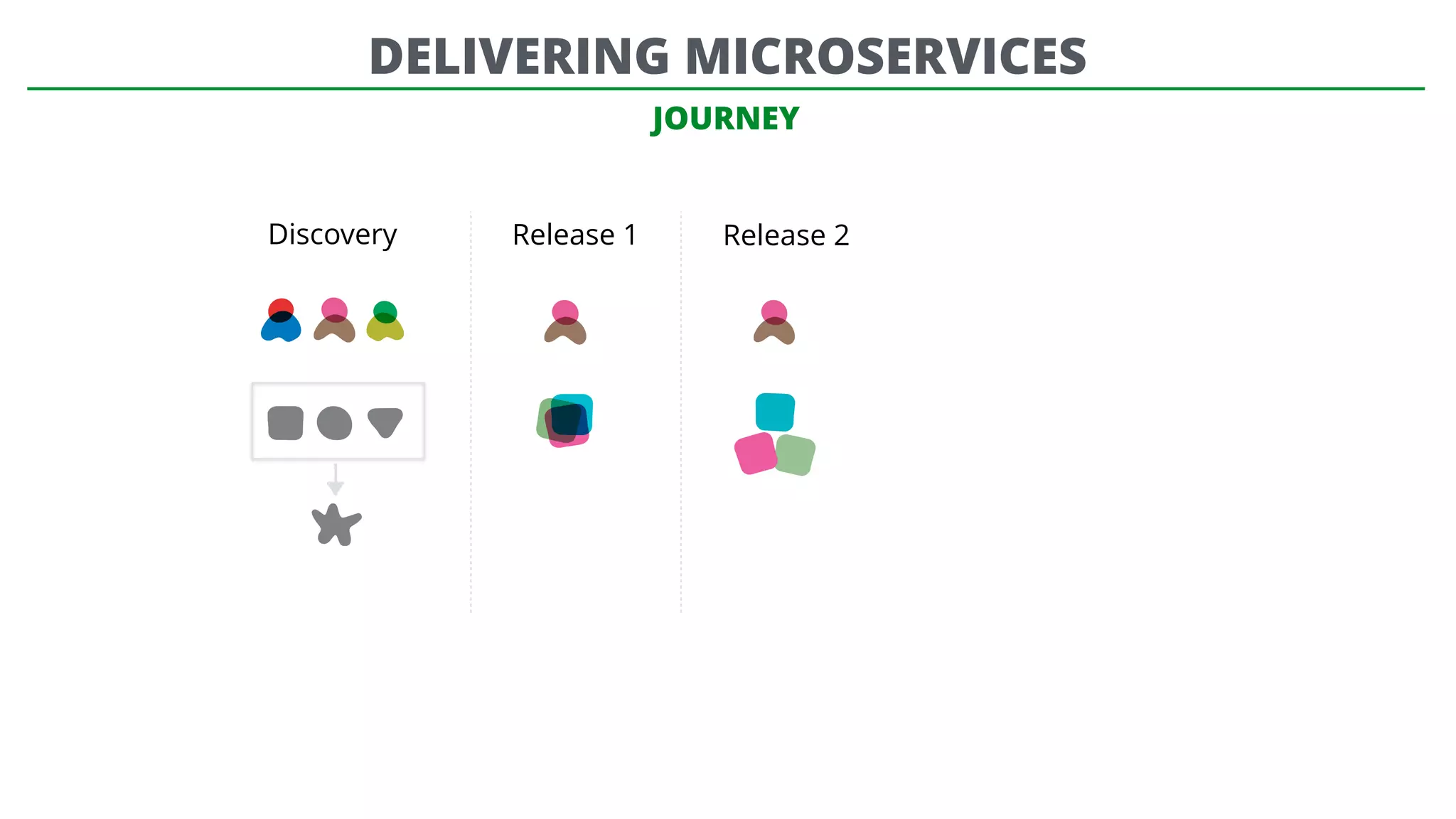 JOURNEY
Discovery Release 1 Release 2
DELIVERING MICROSERVICES
 