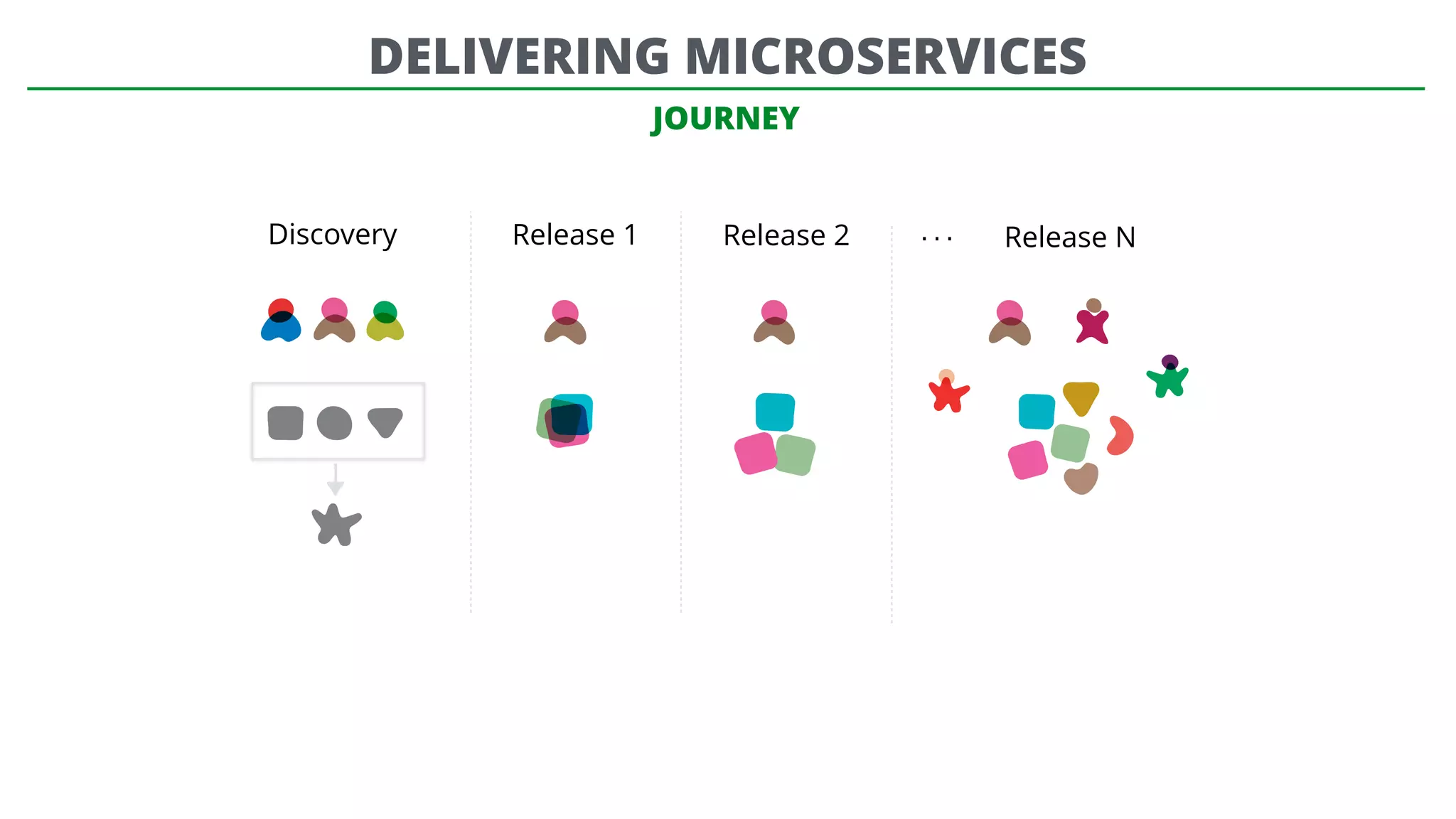 JOURNEY
Discovery Release 1 Release 2 Release N…
DELIVERING MICROSERVICES
 