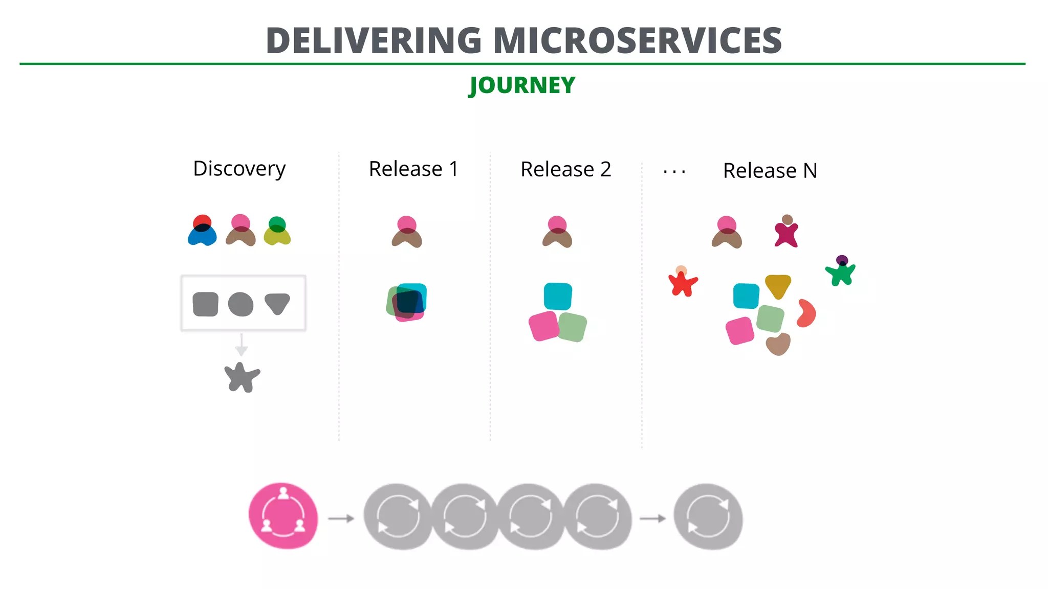 JOURNEY
Discovery Release 1 Release 2 Release N…
DELIVERING MICROSERVICES
 