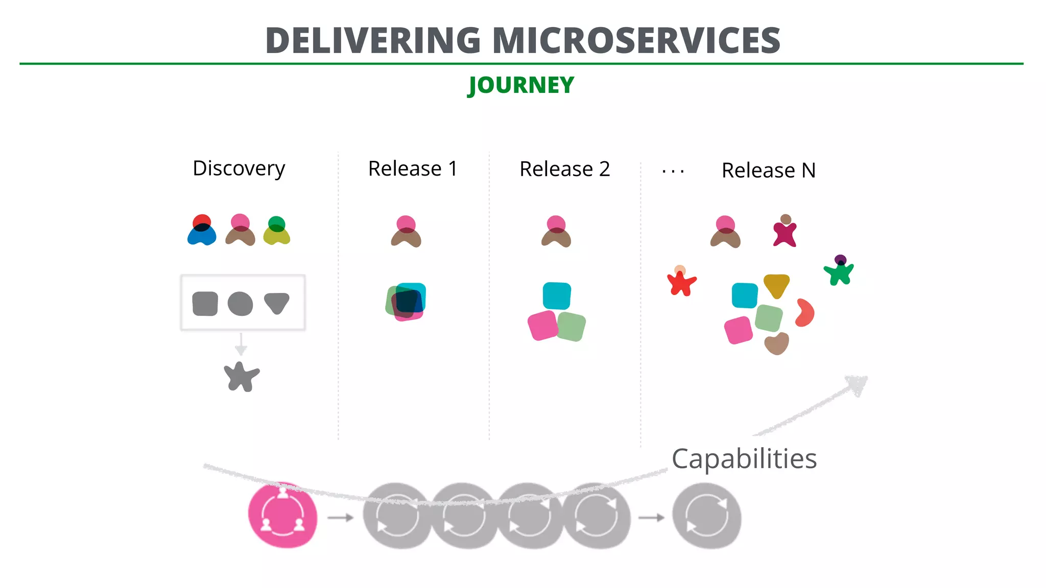 JOURNEY
Capabilities
Discovery Release 1 Release 2 Release N…
DELIVERING MICROSERVICES
 