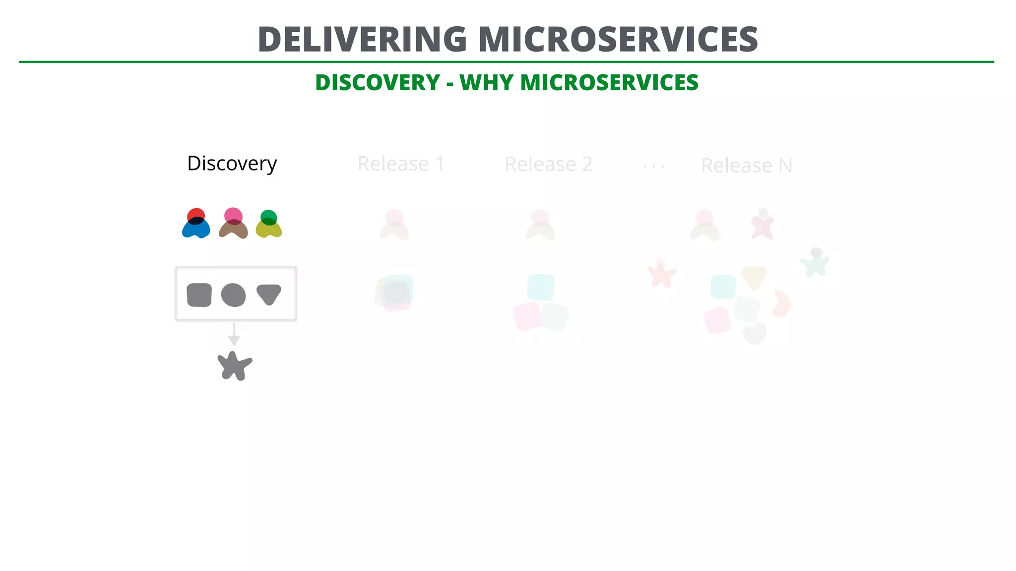DISCOVERY - WHY MICROSERVICES
Discovery Release 1 Release 2 Release N…
DELIVERING MICROSERVICES
 