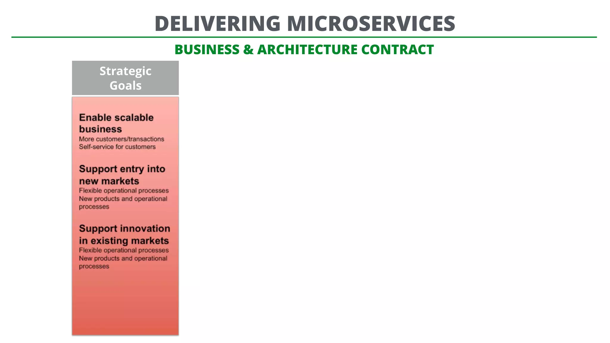 BUSINESS & ARCHITECTURE CONTRACT
DELIVERING MICROSERVICES
Strategic
Goals
 