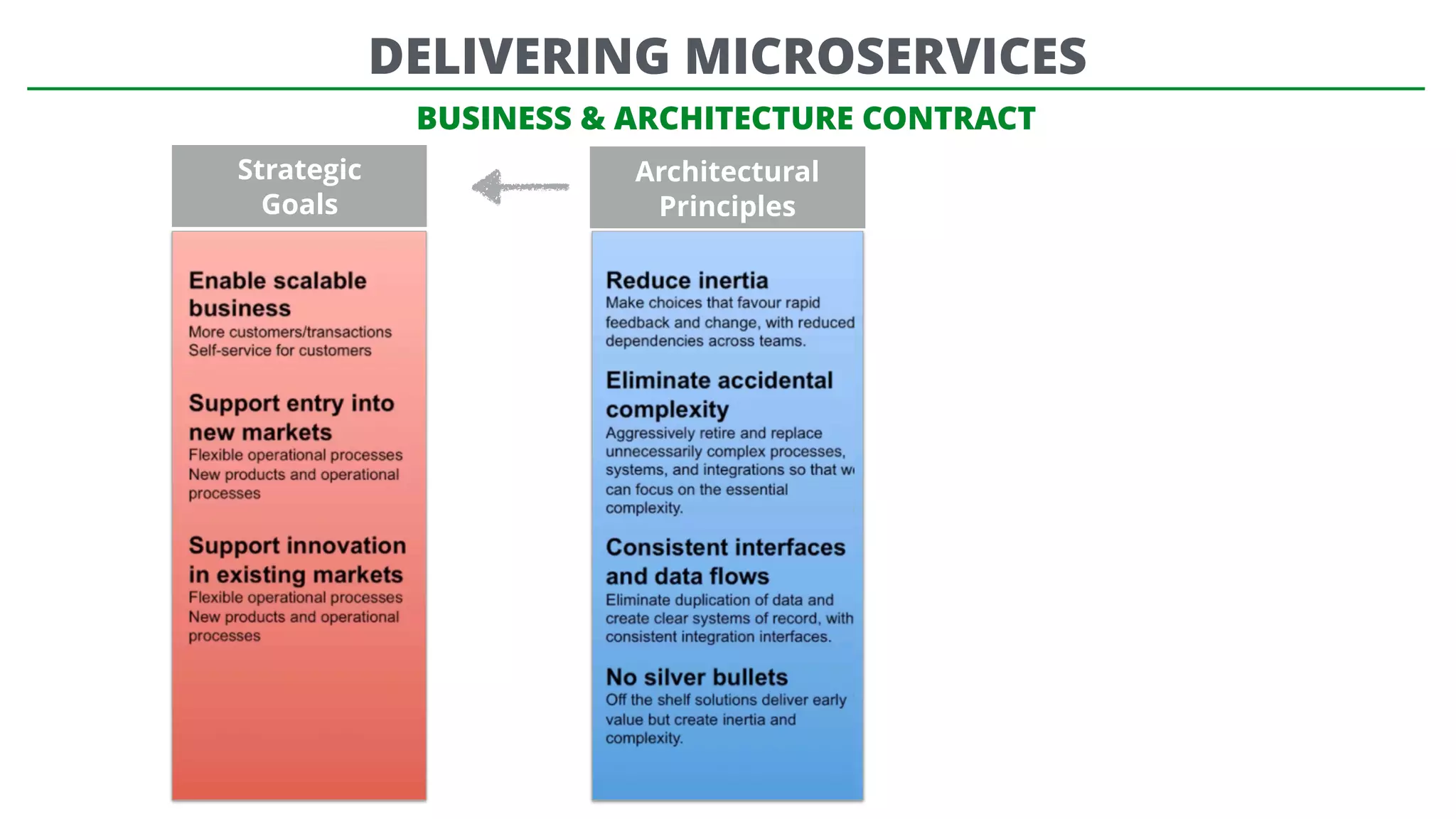BUSINESS & ARCHITECTURE CONTRACT
DELIVERING MICROSERVICES
Strategic
Goals
Architectural
Principles
 