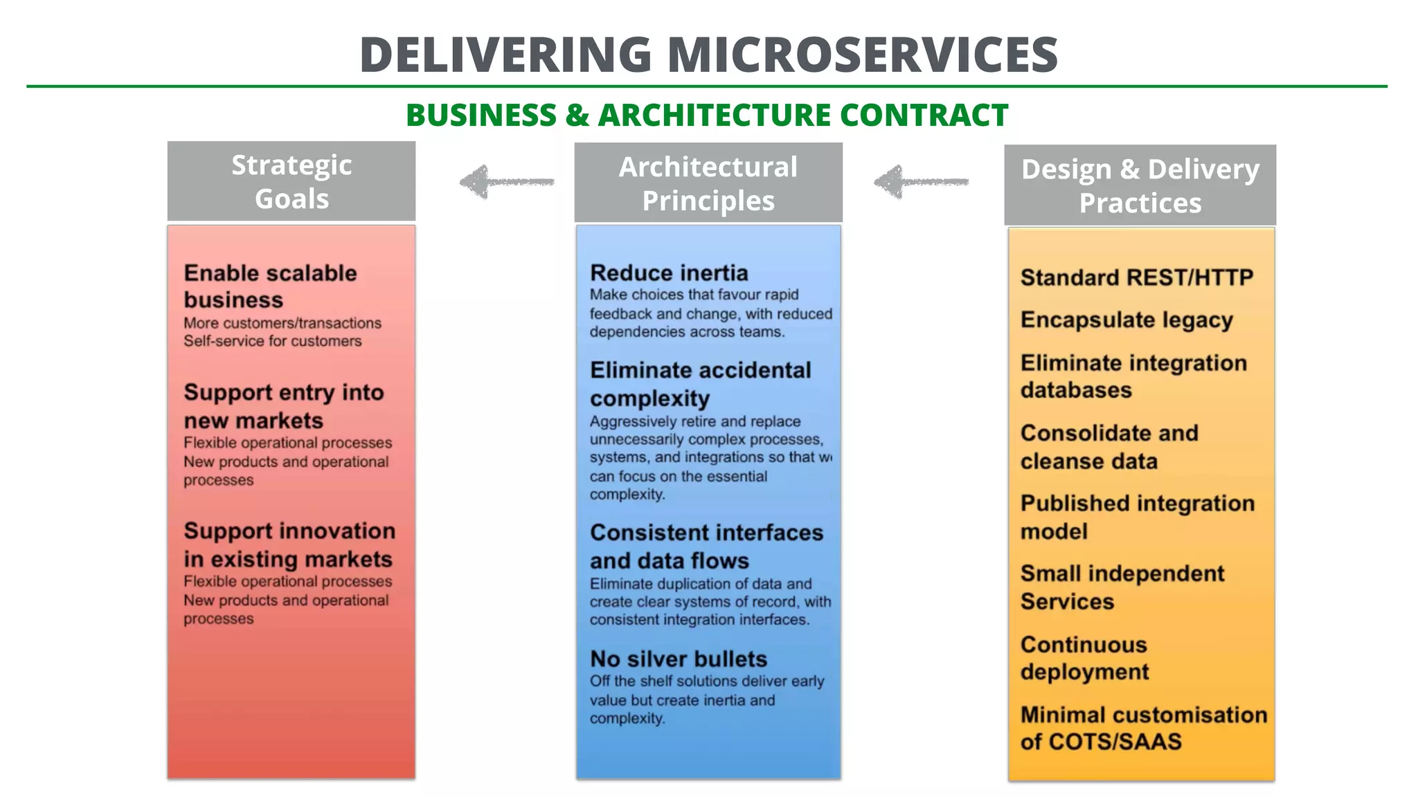 BUSINESS & ARCHITECTURE CONTRACT
DELIVERING MICROSERVICES
Strategic
Goals
Architectural
Principles
Design & Delivery
Practices
 