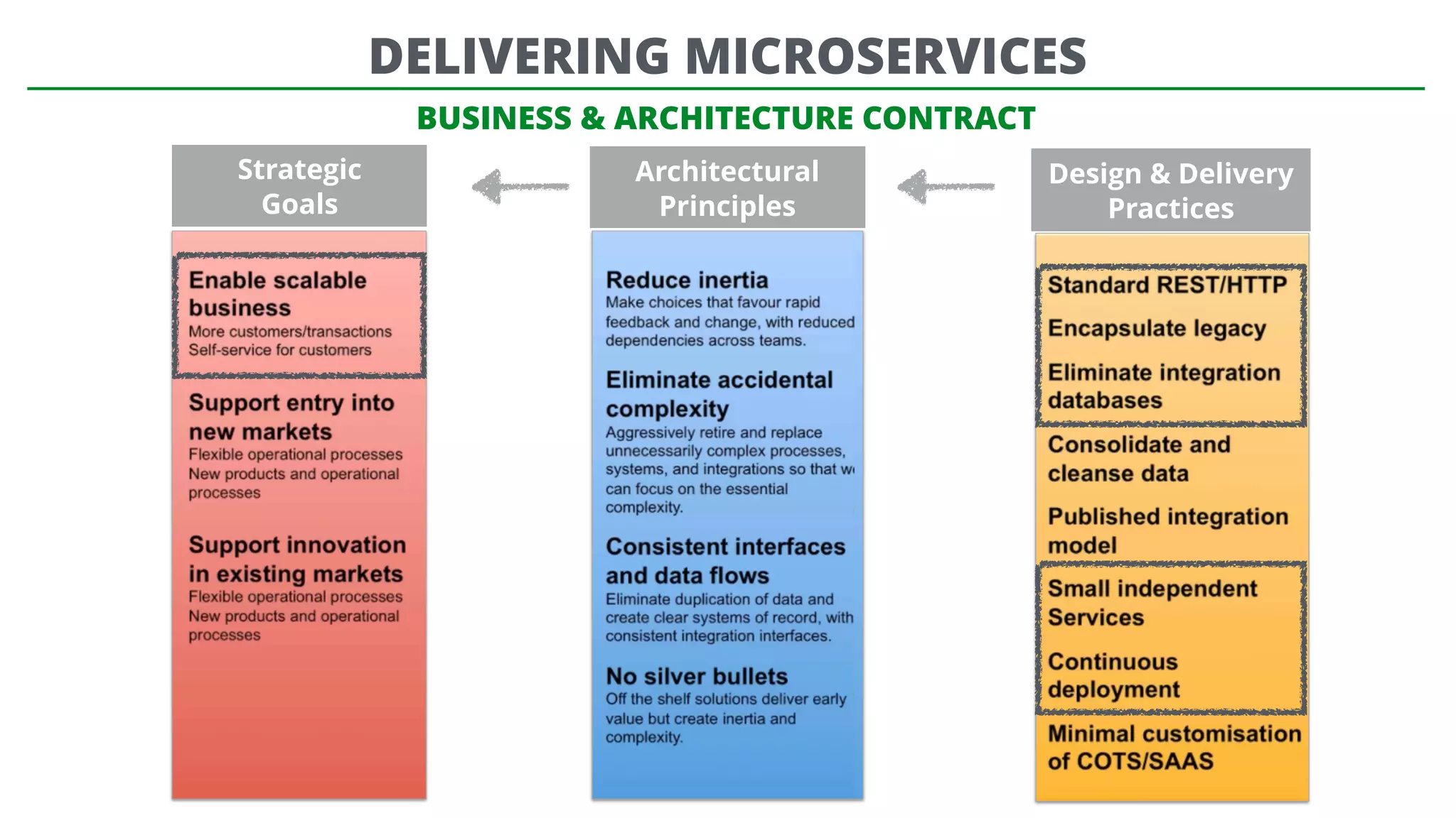 BUSINESS & ARCHITECTURE CONTRACT
DELIVERING MICROSERVICES
Strategic
Goals
Architectural
Principles
Design & Delivery
Practices
 