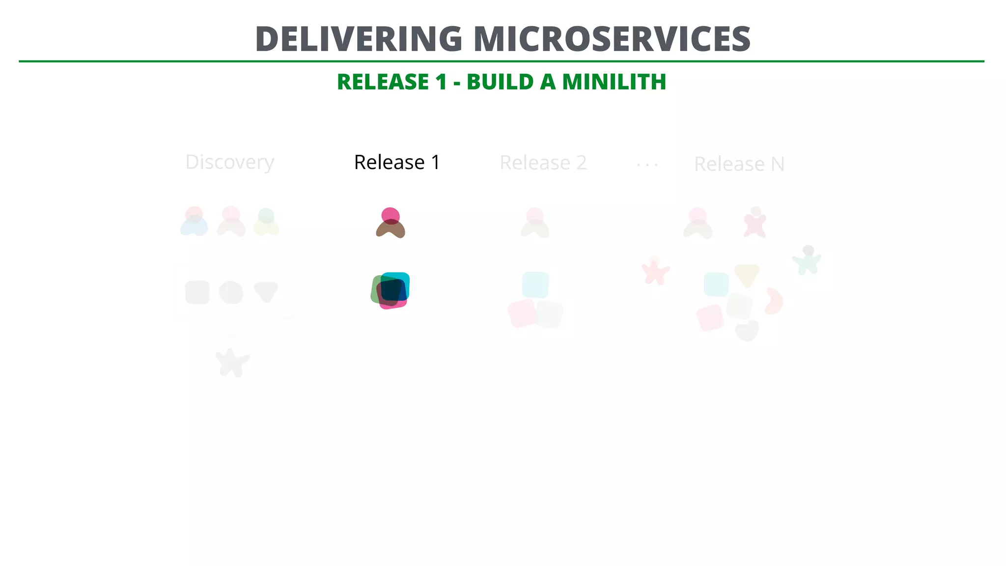 RELEASE 1 - BUILD A MINILITH
Discovery Release 1 Release 2 Release N…
DELIVERING MICROSERVICES
 