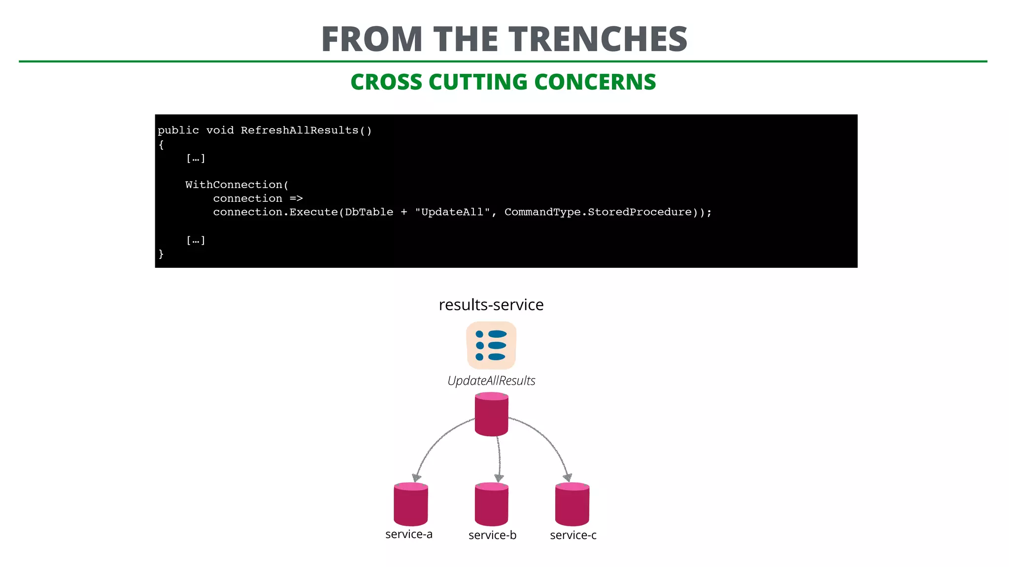 CROSS CUTTING CONCERNS
public void RefreshAllResults()
{
[…]
WithConnection(
connection =>
connection.Execute(DbTable + "UpdateAll", CommandType.StoredProcedure));
[…]
}
results-service
UpdateAllResults
service-a service-b service-c
FROM THE TRENCHES
 