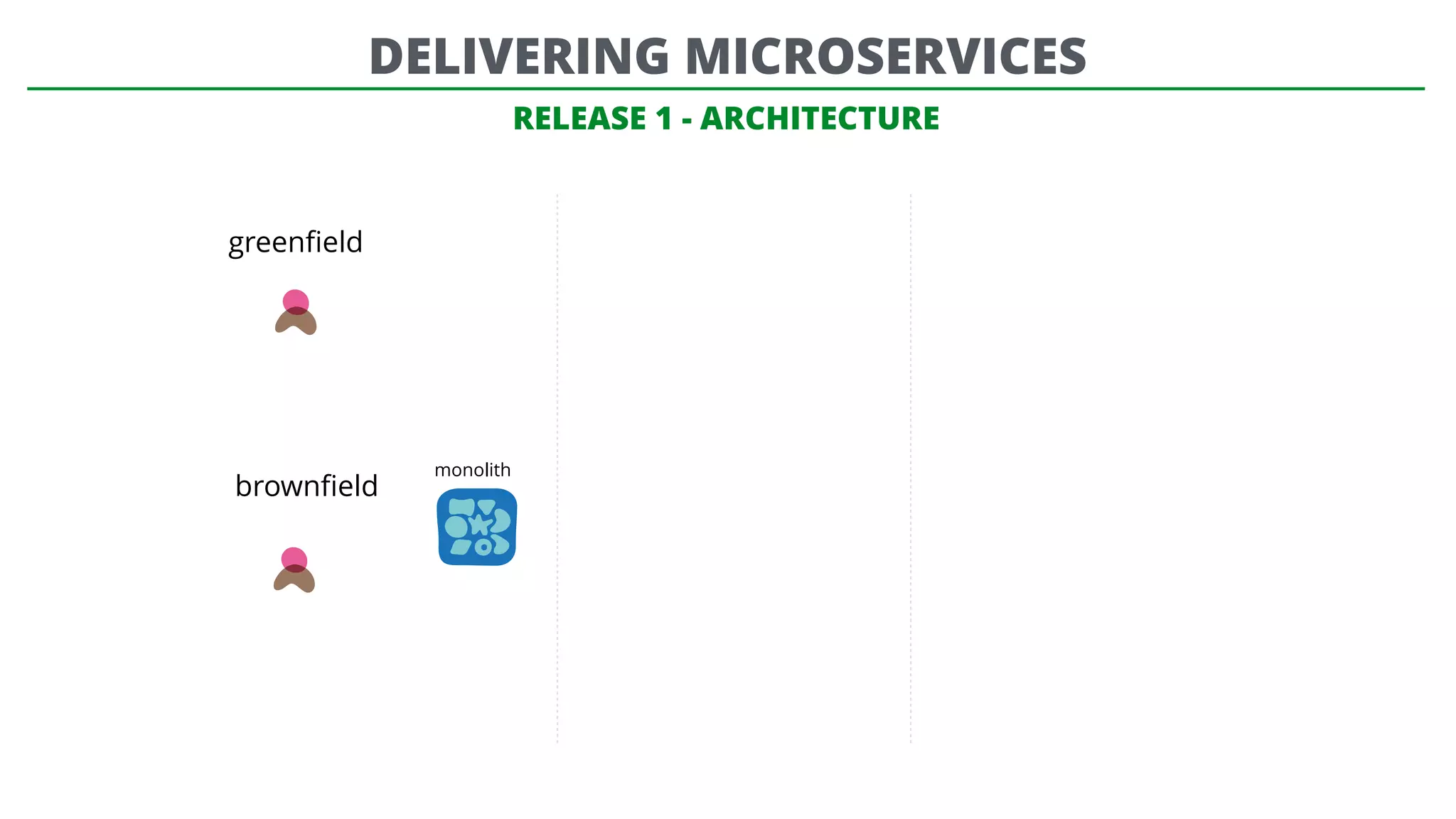 RELEASE 1 - ARCHITECTURE
greenﬁeld
brownﬁeld
monolith
DELIVERING MICROSERVICES
 