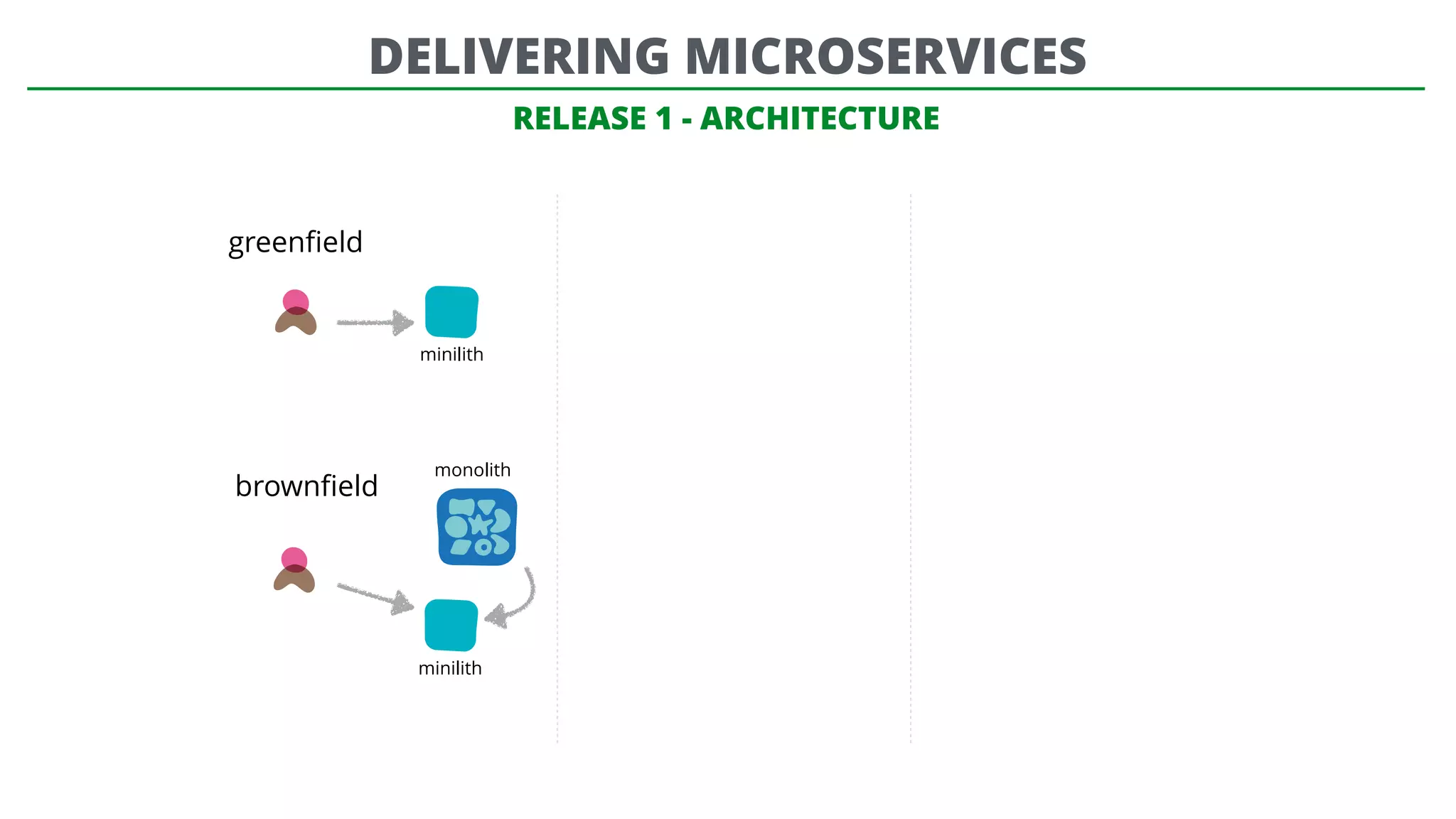 RELEASE 1 - ARCHITECTURE
greenﬁeld
brownﬁeld
monolith
minilith
minilith
DELIVERING MICROSERVICES
 