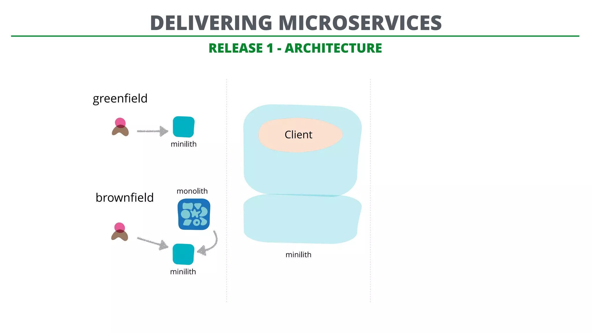 minilith
RELEASE 1 - ARCHITECTURE
greenﬁeld
brownﬁeld
monolith
minilith
minilith
Client
DELIVERING MICROSERVICES
 