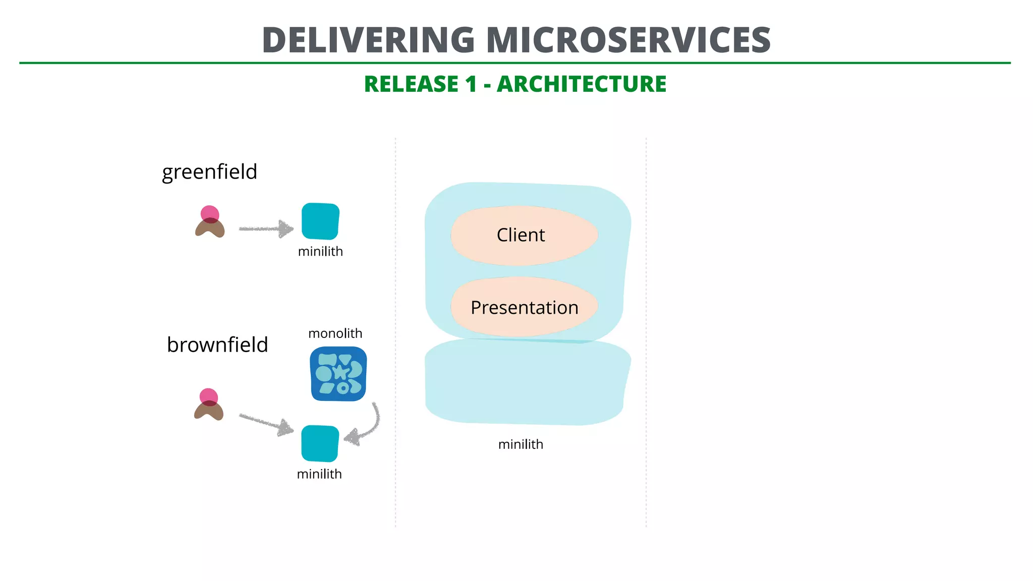 minilith
RELEASE 1 - ARCHITECTURE
greenﬁeld
brownﬁeld
monolith
minilith
minilith
Client
Presentation
DELIVERING MICROSERVICES
 